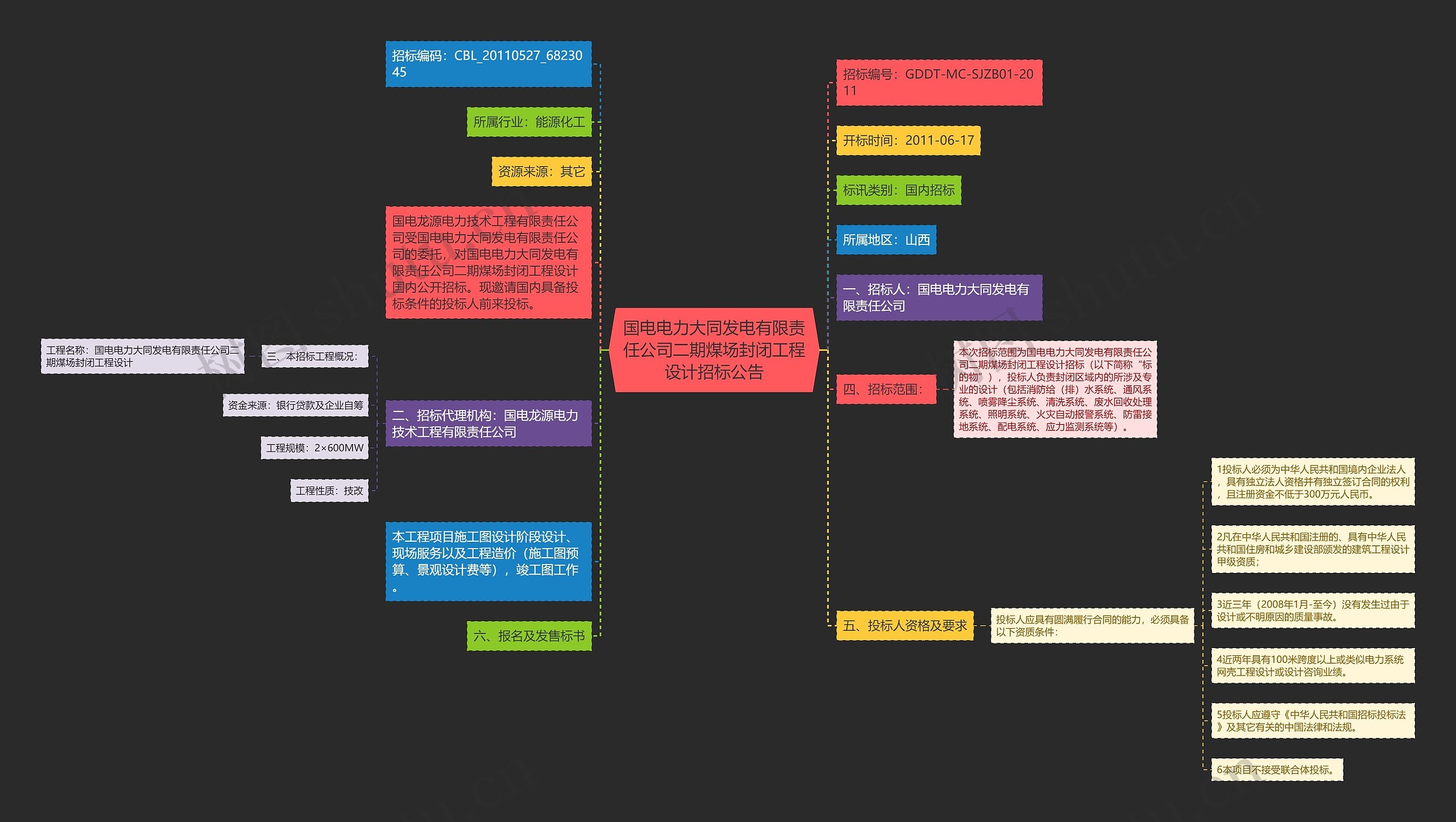 国电电力大同发电有限责任公司二期煤场封闭工程设计招标公告思维导图