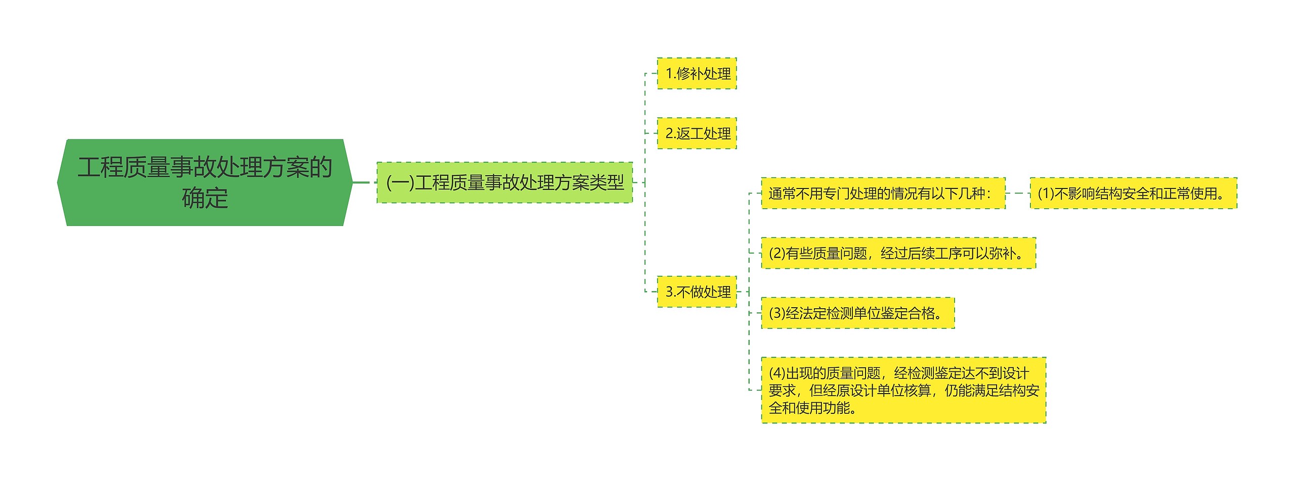 工程质量事故处理方案的确定