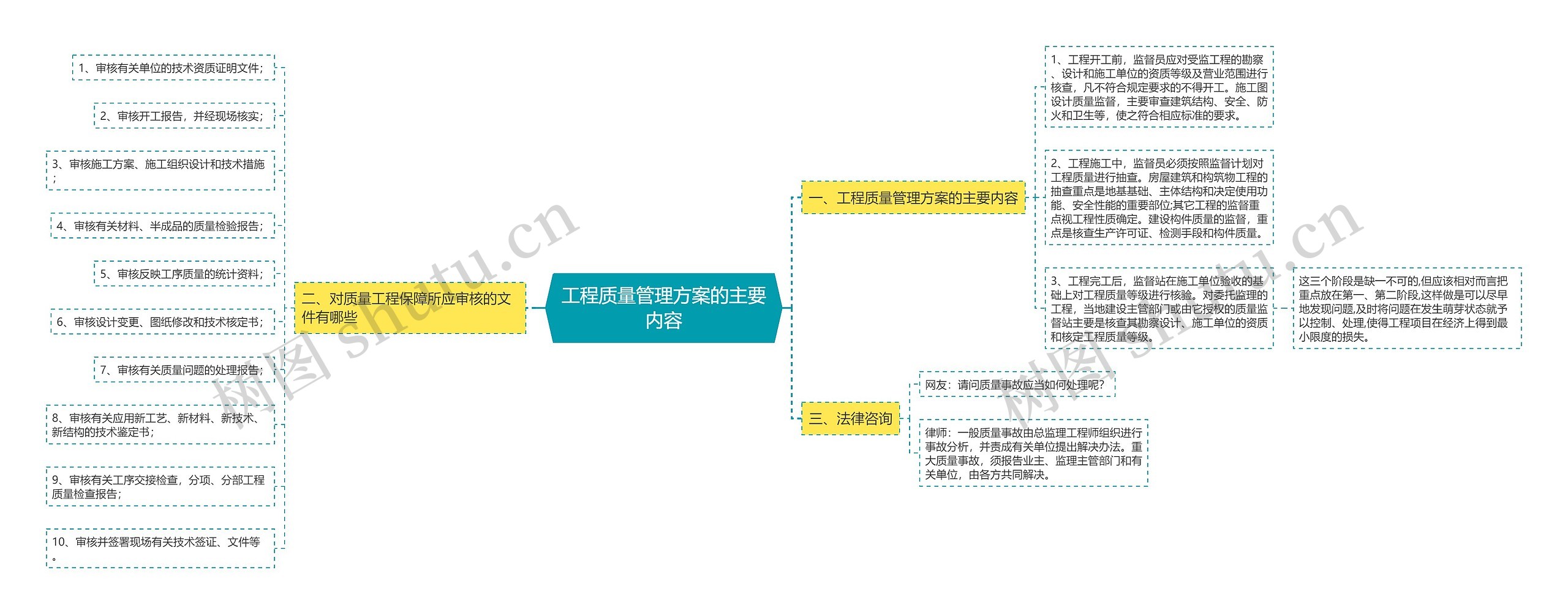 工程质量管理方案的主要内容