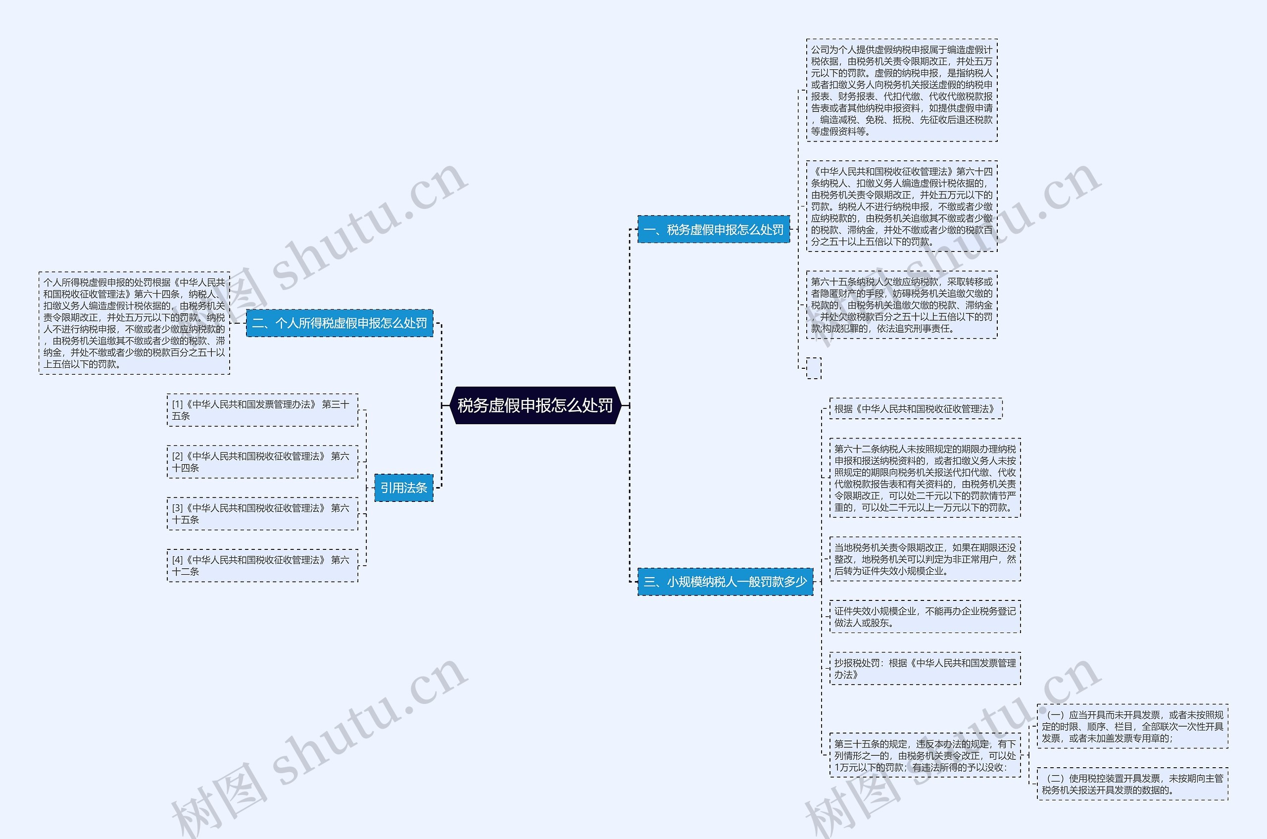 税务虚假申报怎么处罚思维导图