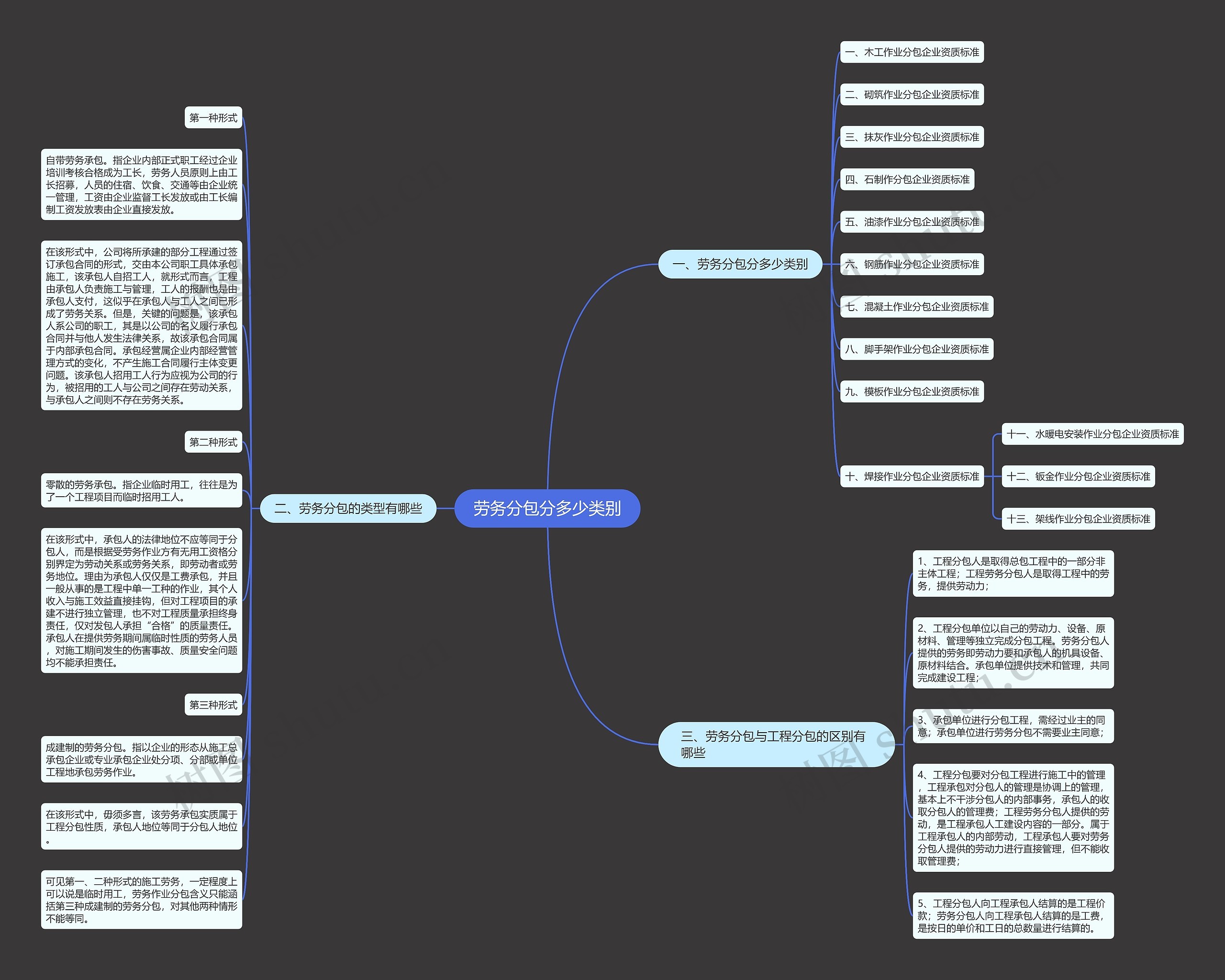 劳务分包分多少类别思维导图