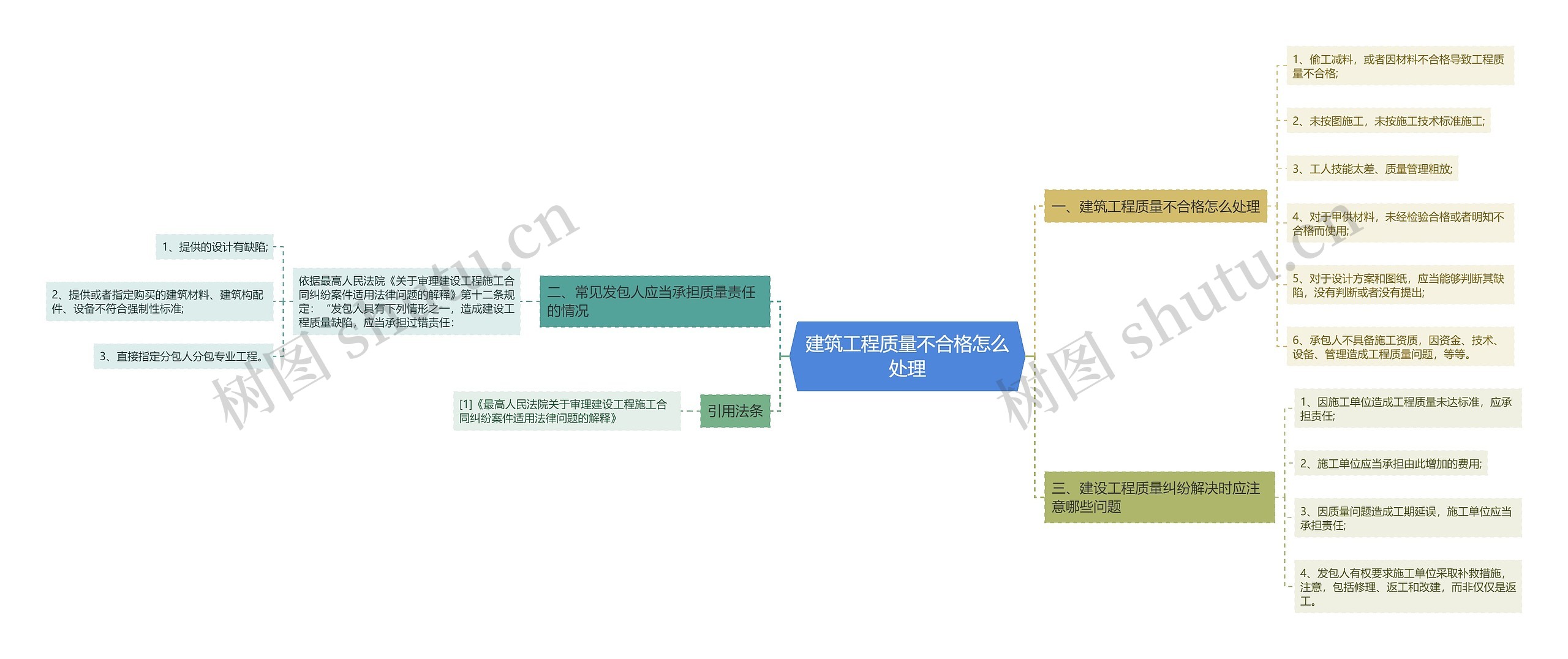 建筑工程质量不合格怎么处理思维导图