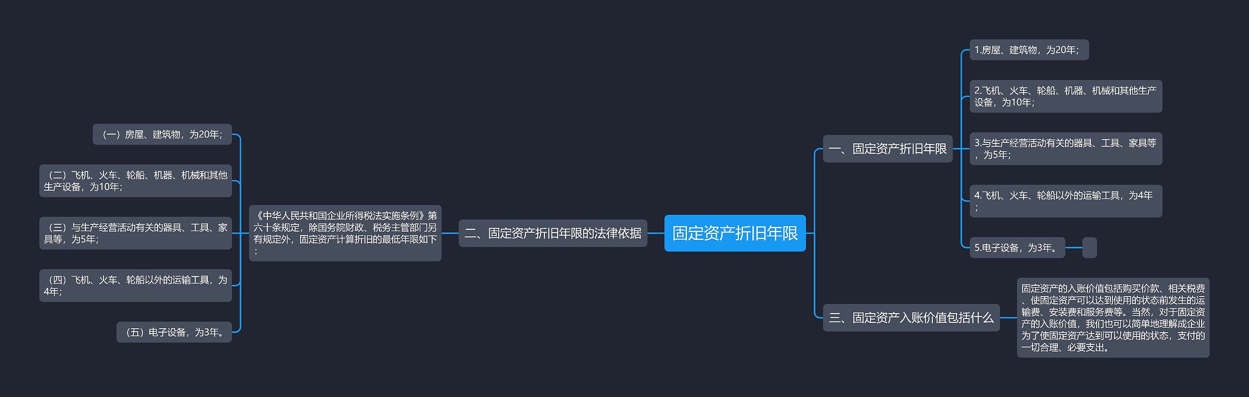 固定资产折旧年限