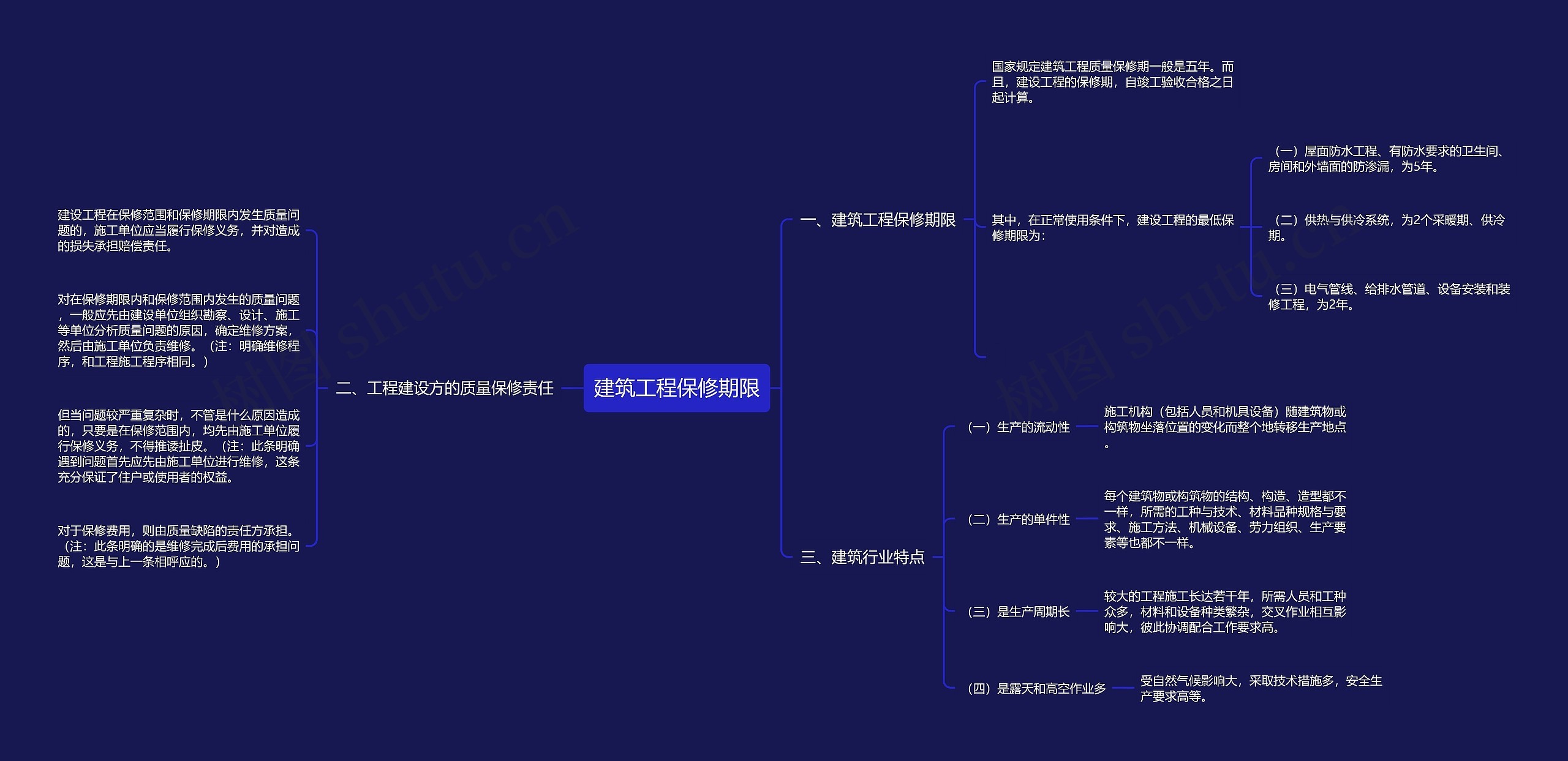 建筑工程保修期限思维导图