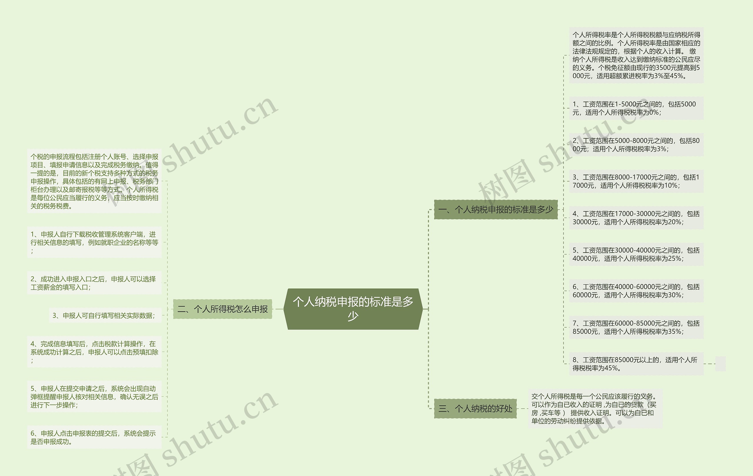 个人纳税申报的标准是多少思维导图