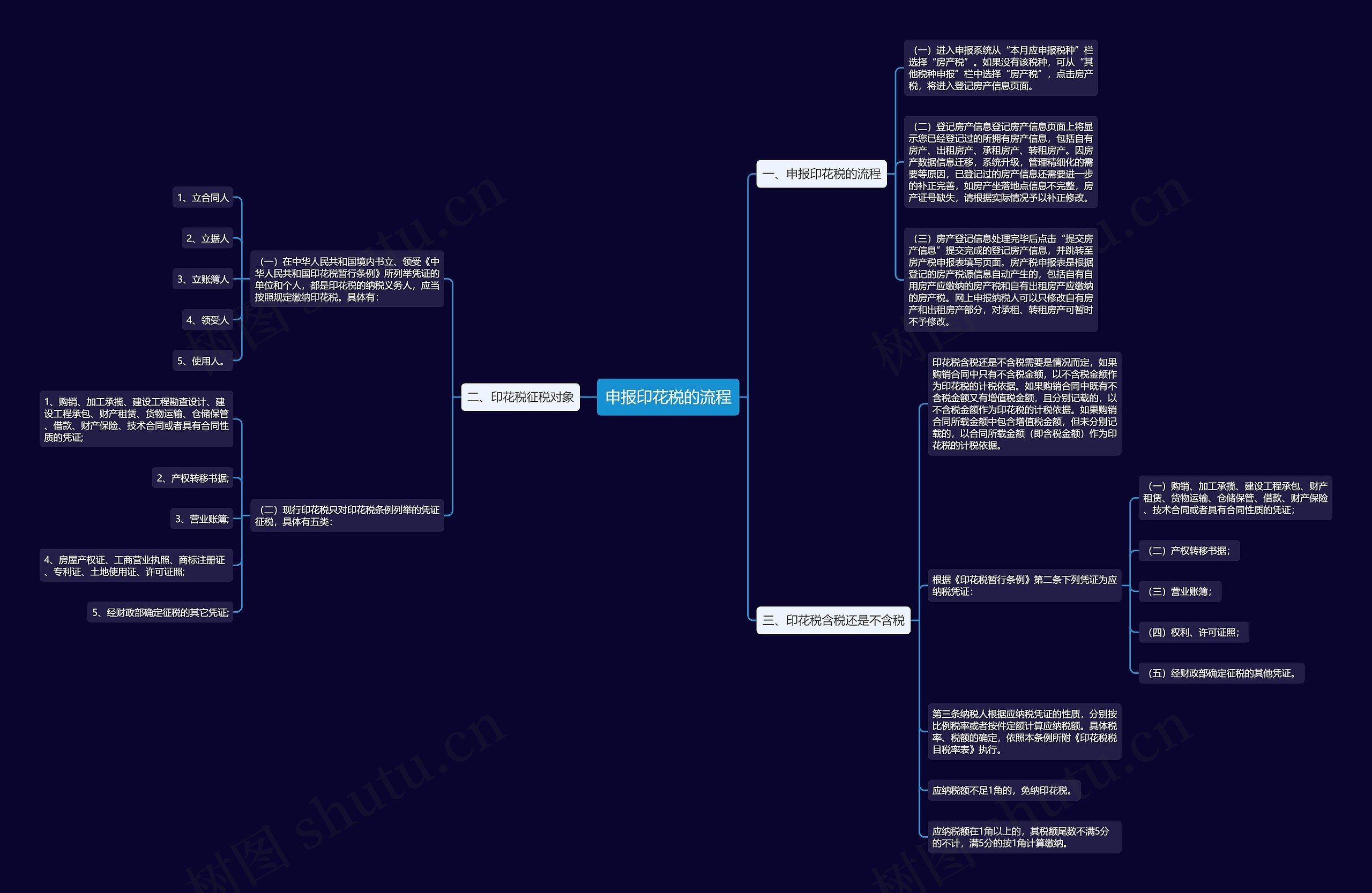 申报印花税的流程思维导图