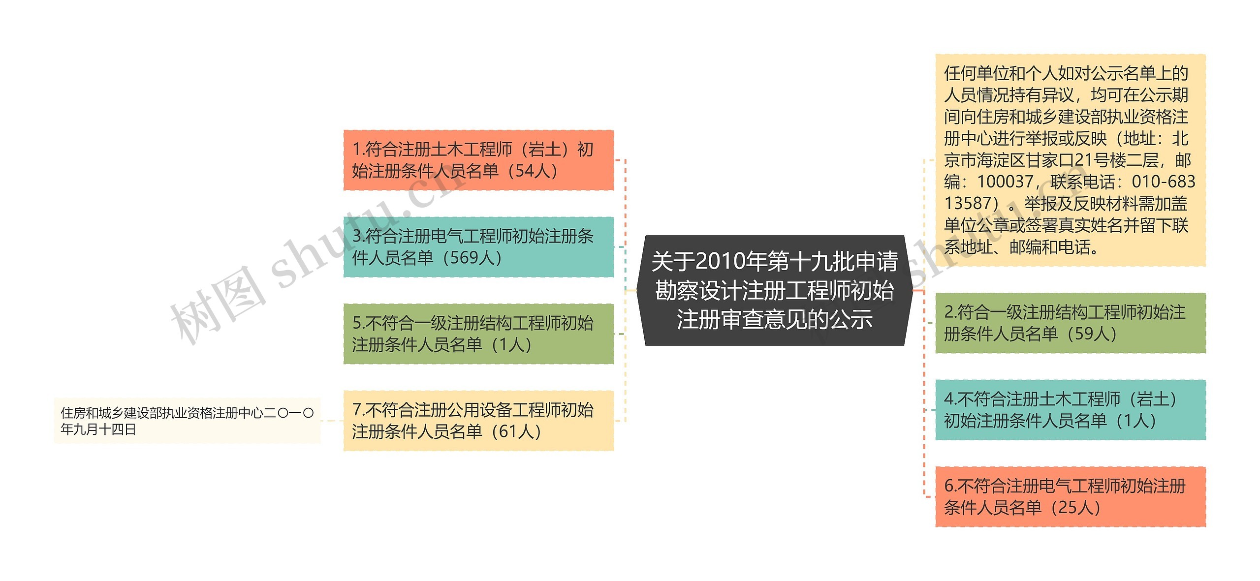关于2010年第十九批申请勘察设计注册工程师初始注册审查意见的公示