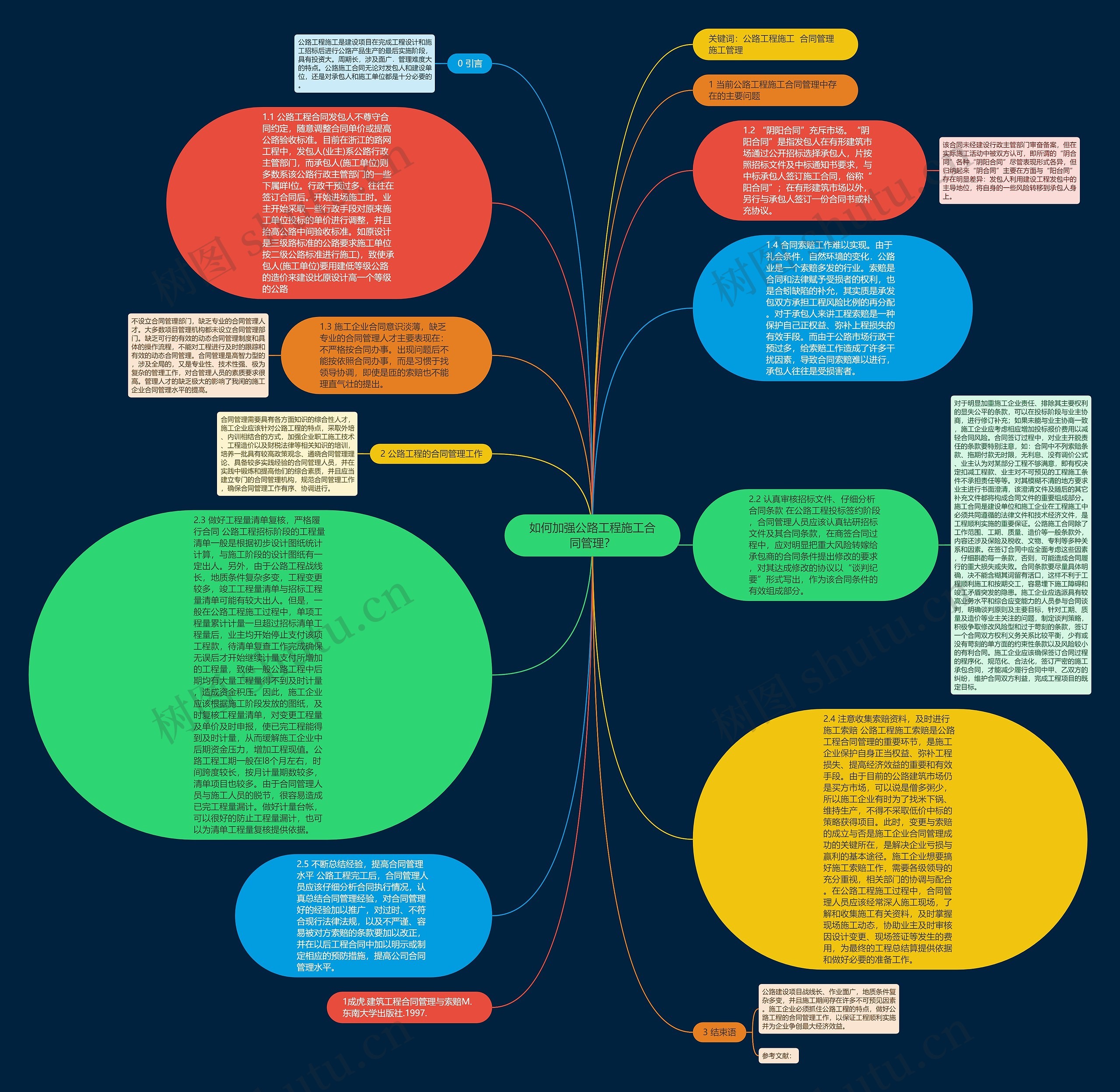 如何加强公路工程施工合同管理？思维导图