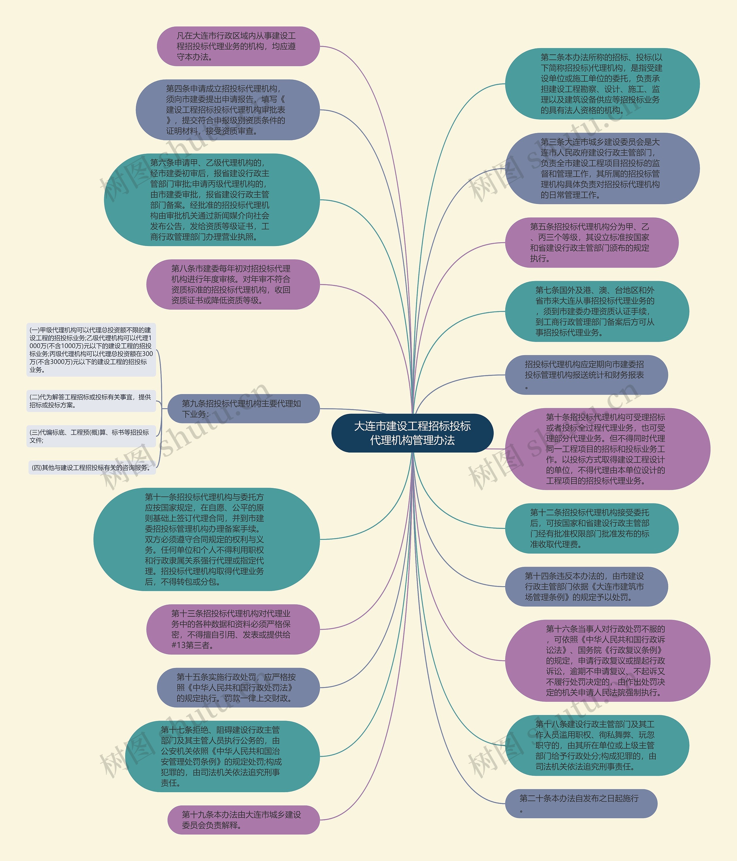 大连市建设工程招标投标代理机构管理办法思维导图
