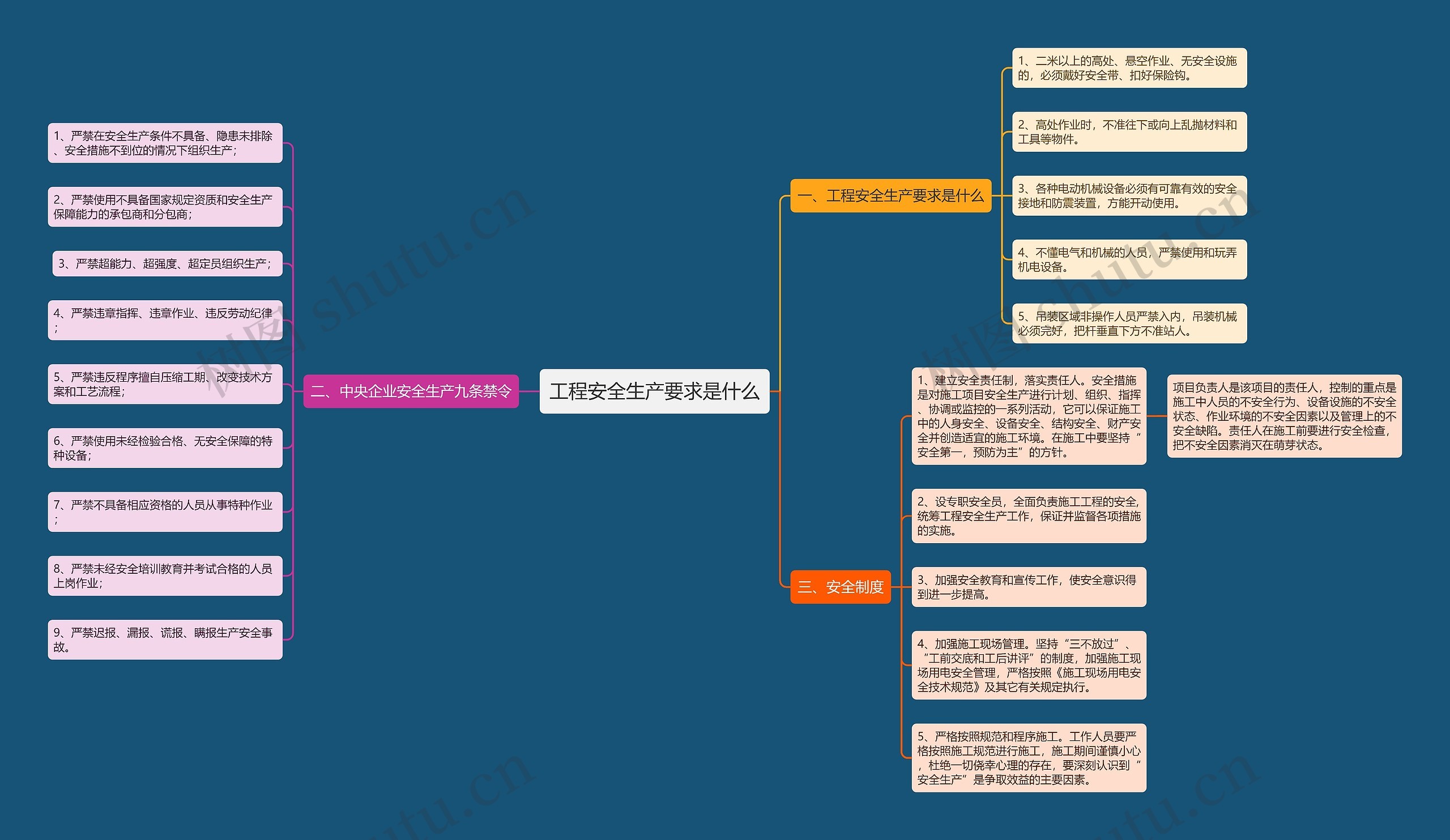 工程安全生产要求是什么思维导图