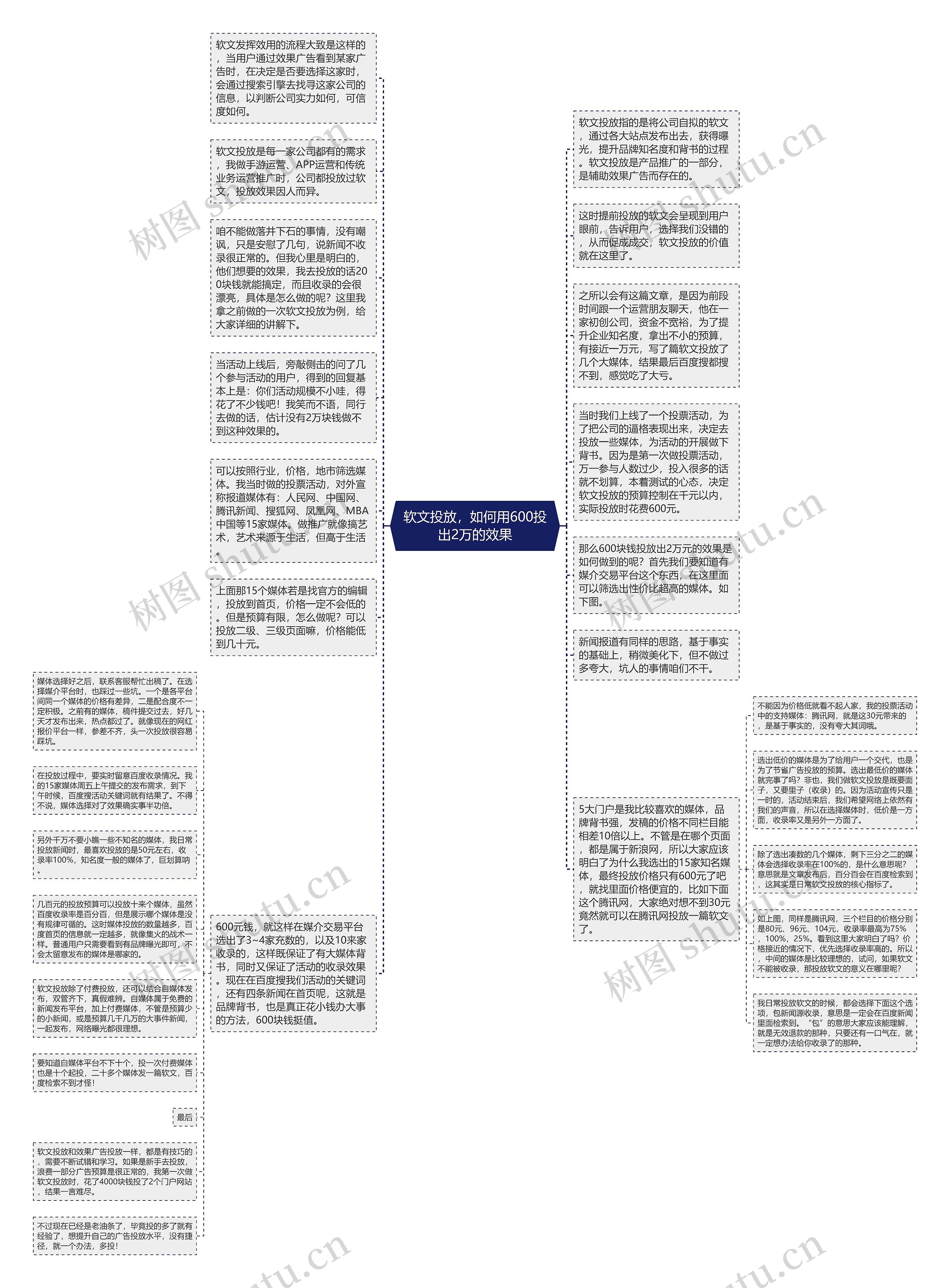 软文投放，如何用600投出2万的效果思维导图