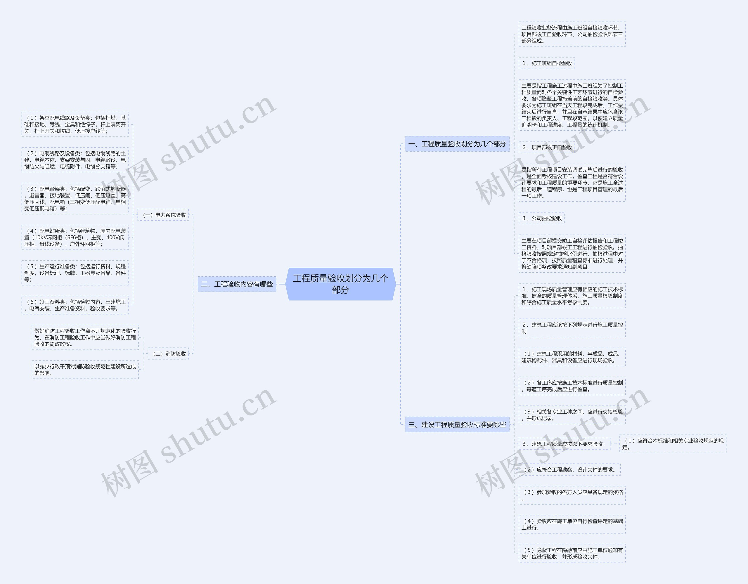 工程质量验收划分为几个部分思维导图