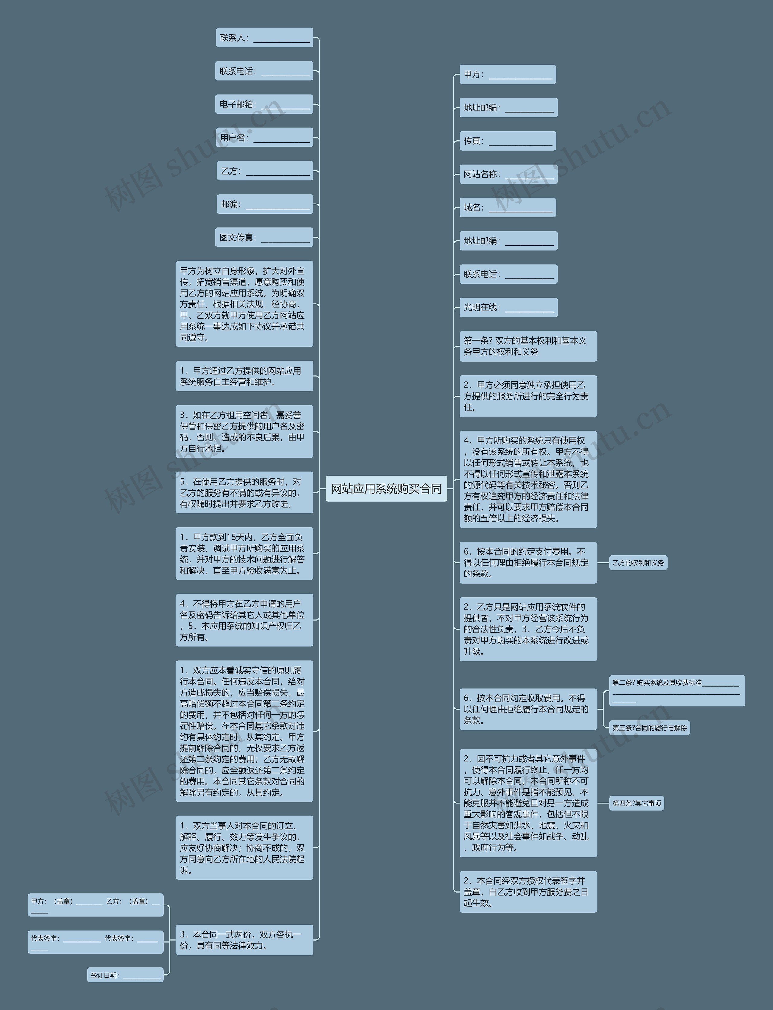 网站应用系统购买合同思维导图