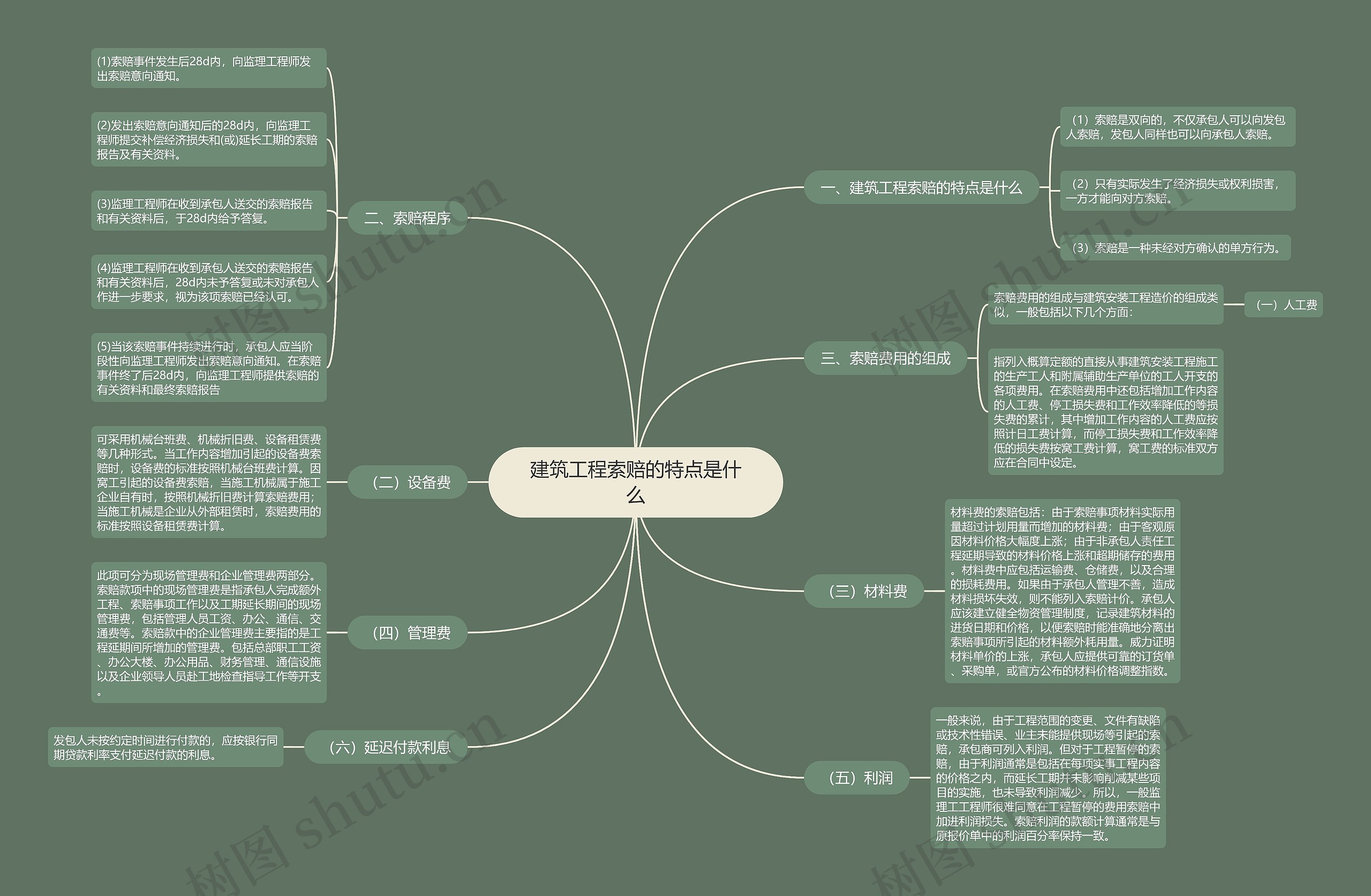 建筑工程索赔的特点是什么