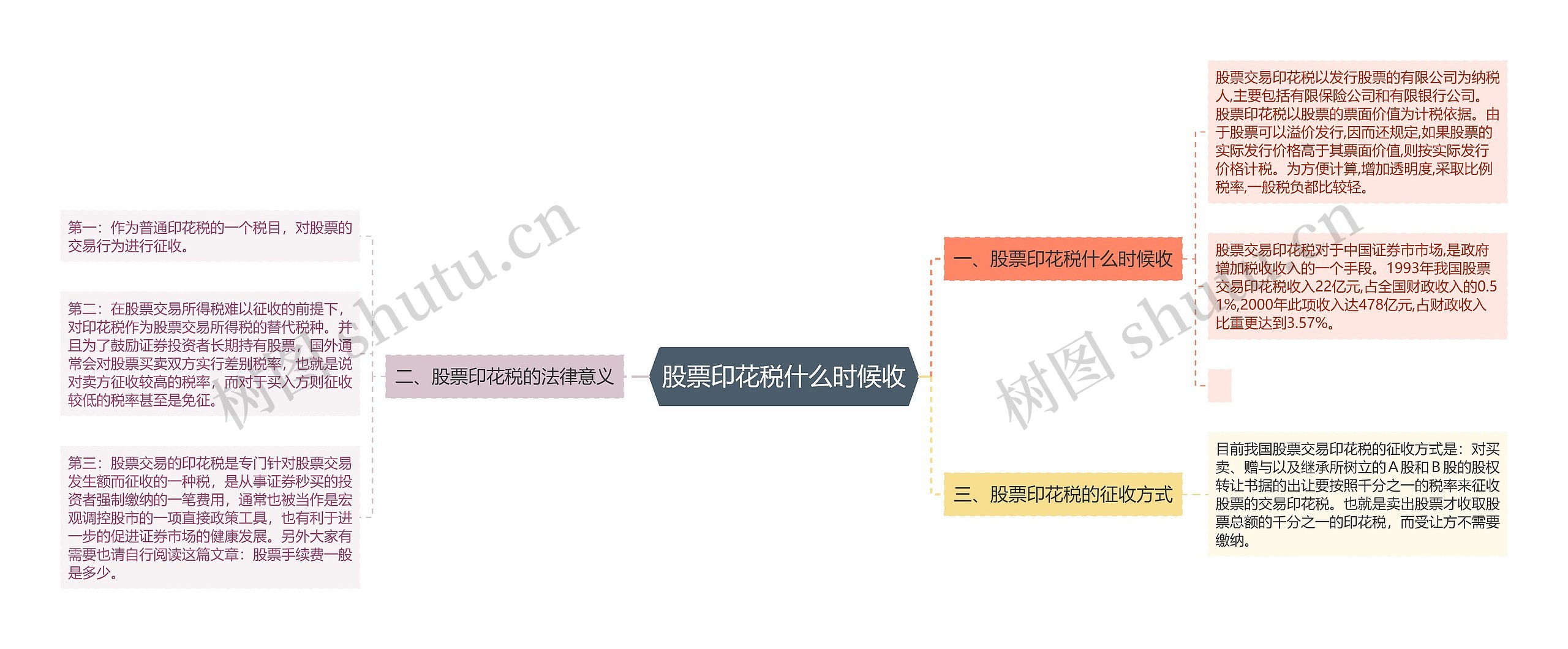 股票印花税什么时候收思维导图