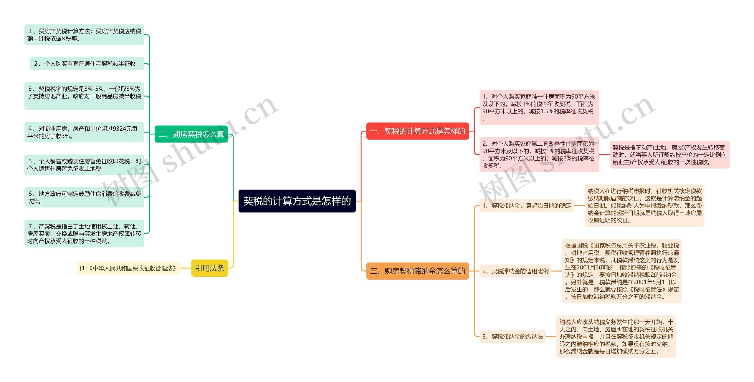 契税的计算方式是怎样的思维导图