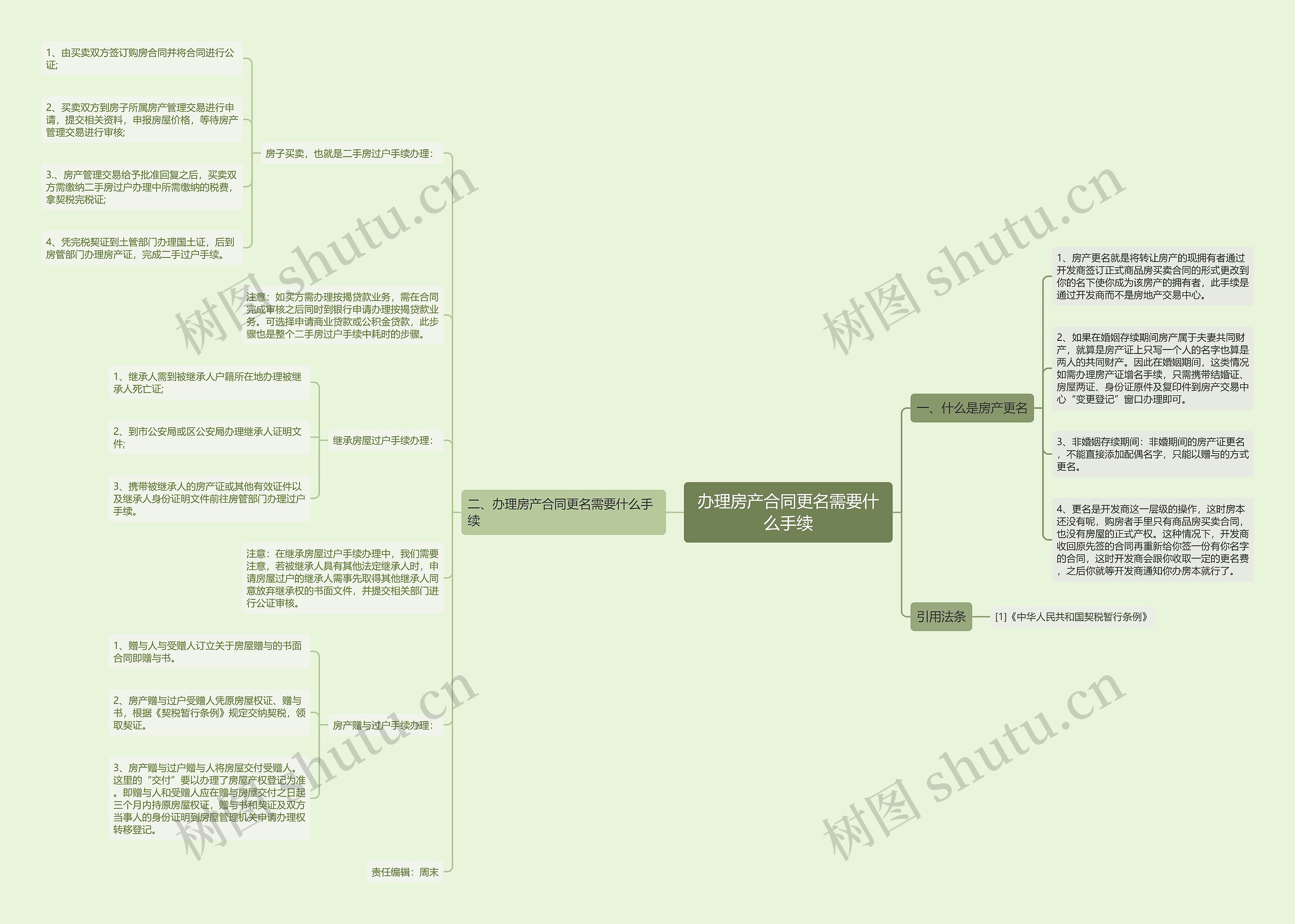办理房产合同更名需要什么手续思维导图
