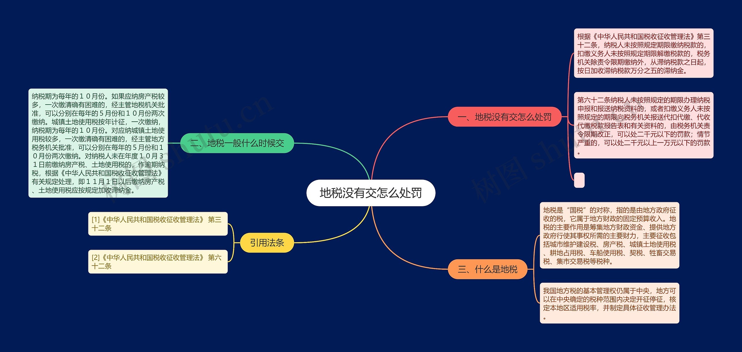 地税没有交怎么处罚