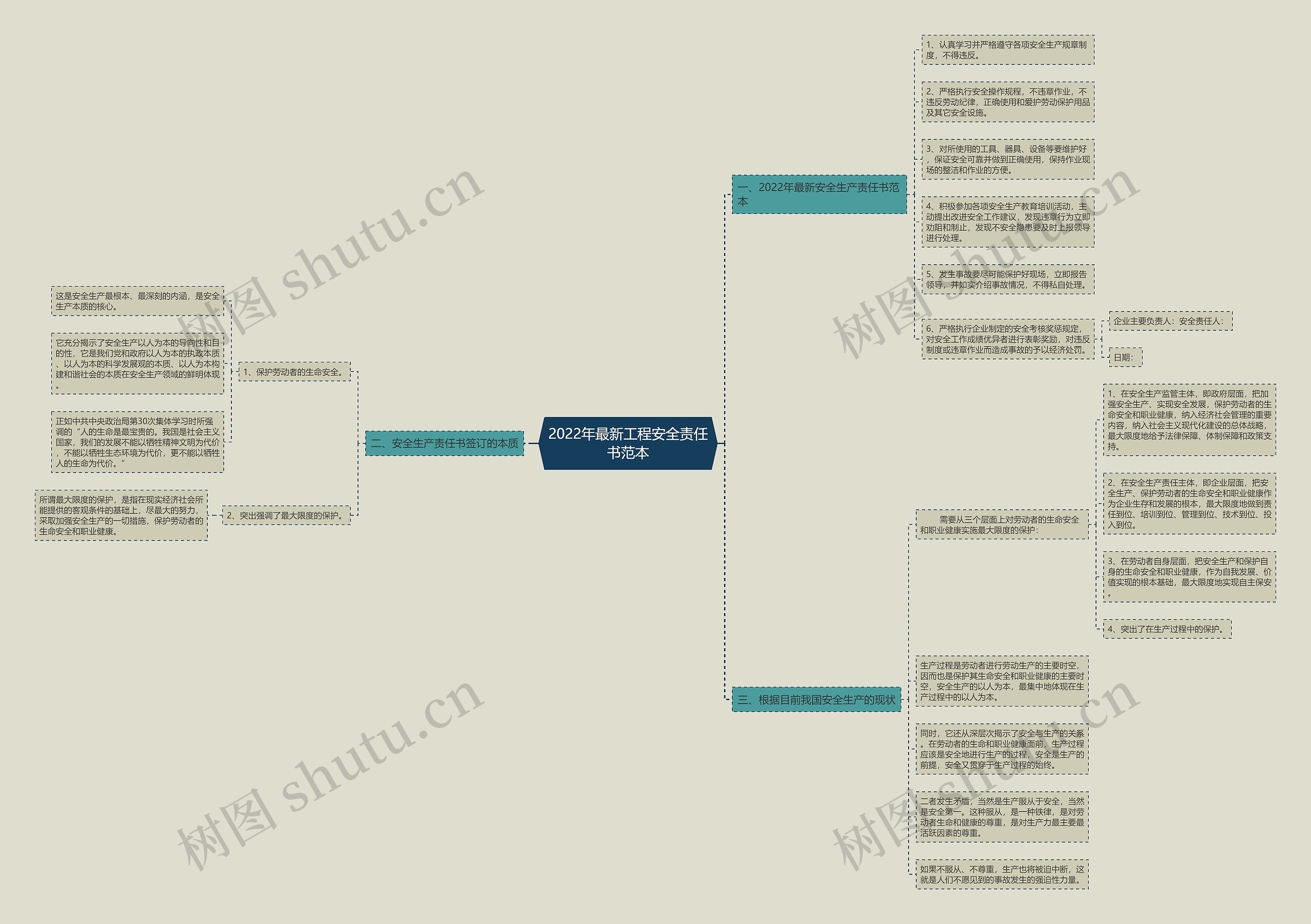 2022年最新工程安全责任书范本思维导图