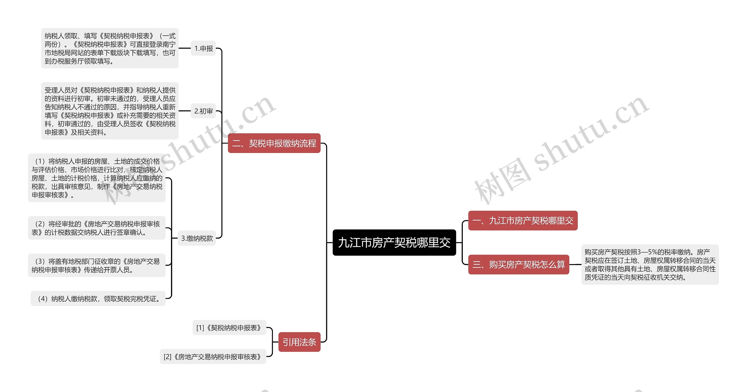 九江市房产契税哪里交思维导图