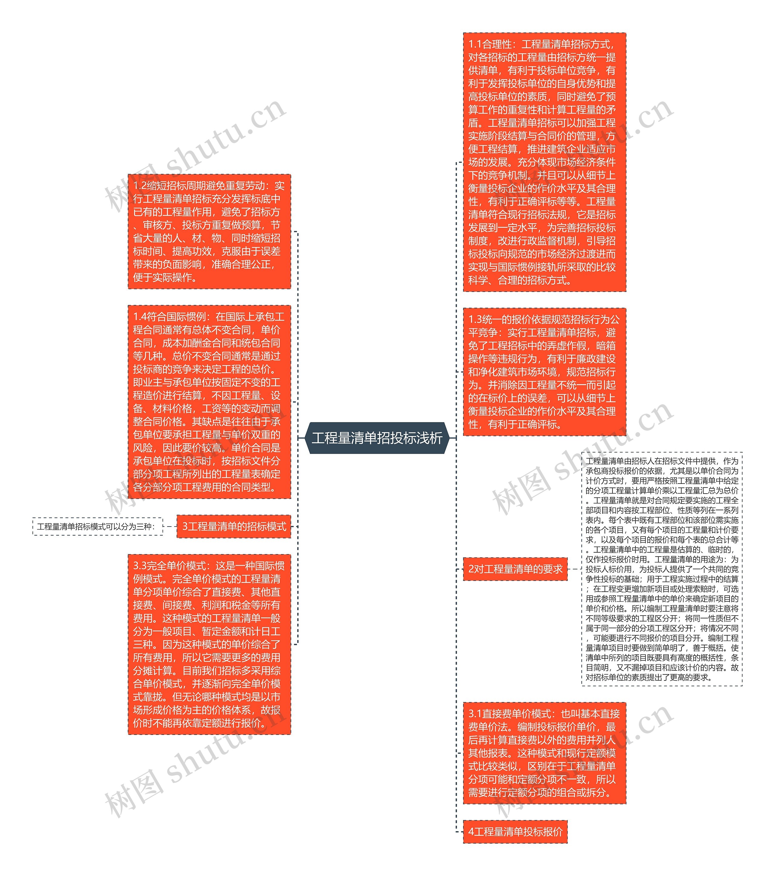 工程量清单招投标浅析思维导图