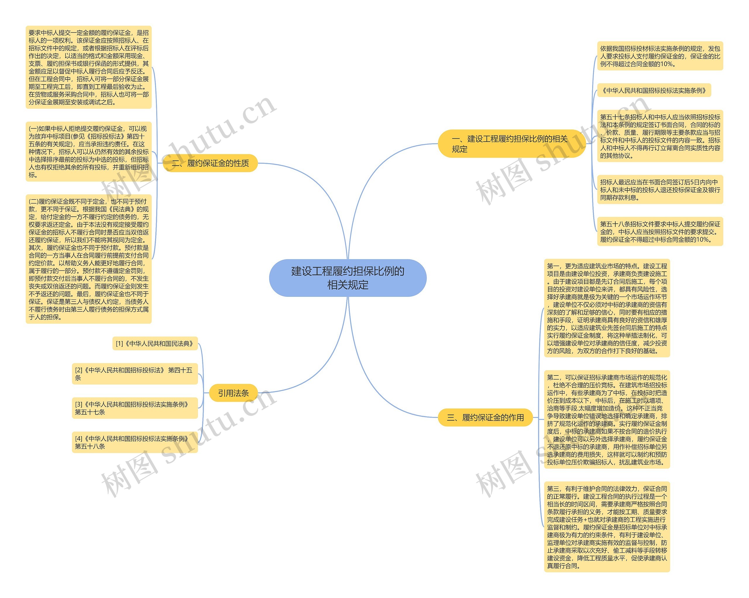 建设工程履约担保比例的相关规定思维导图