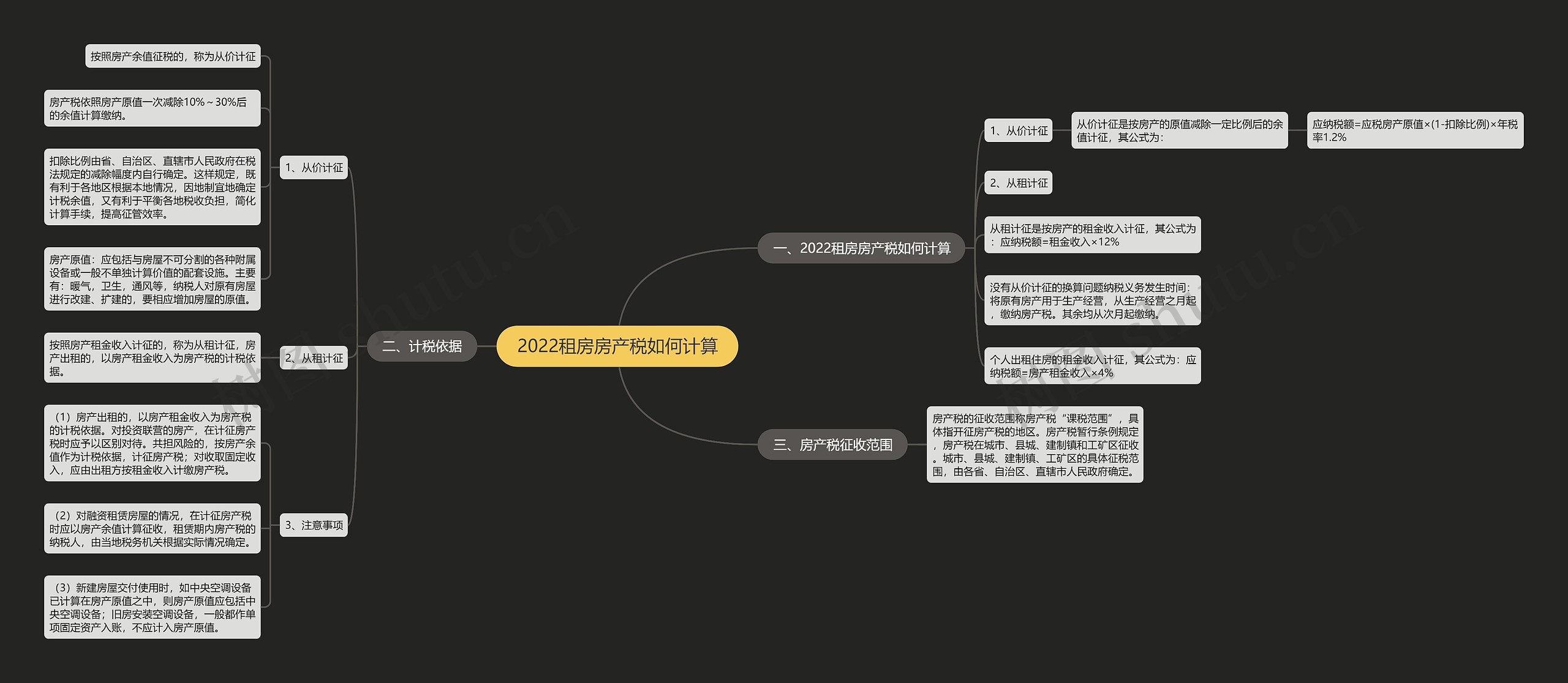 2022租房房产税如何计算思维导图