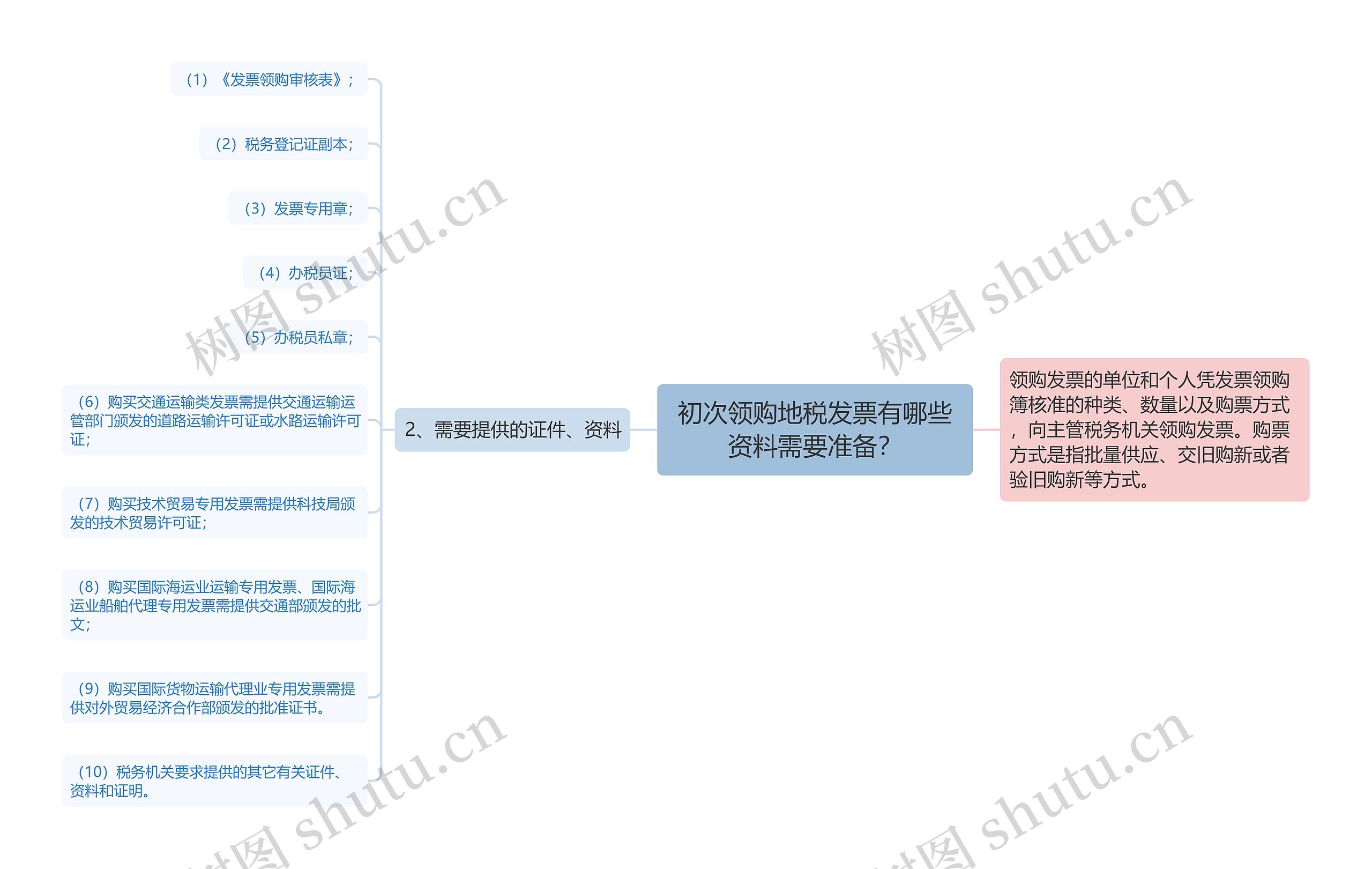 初次领购地税发票有哪些资料需要准备？思维导图