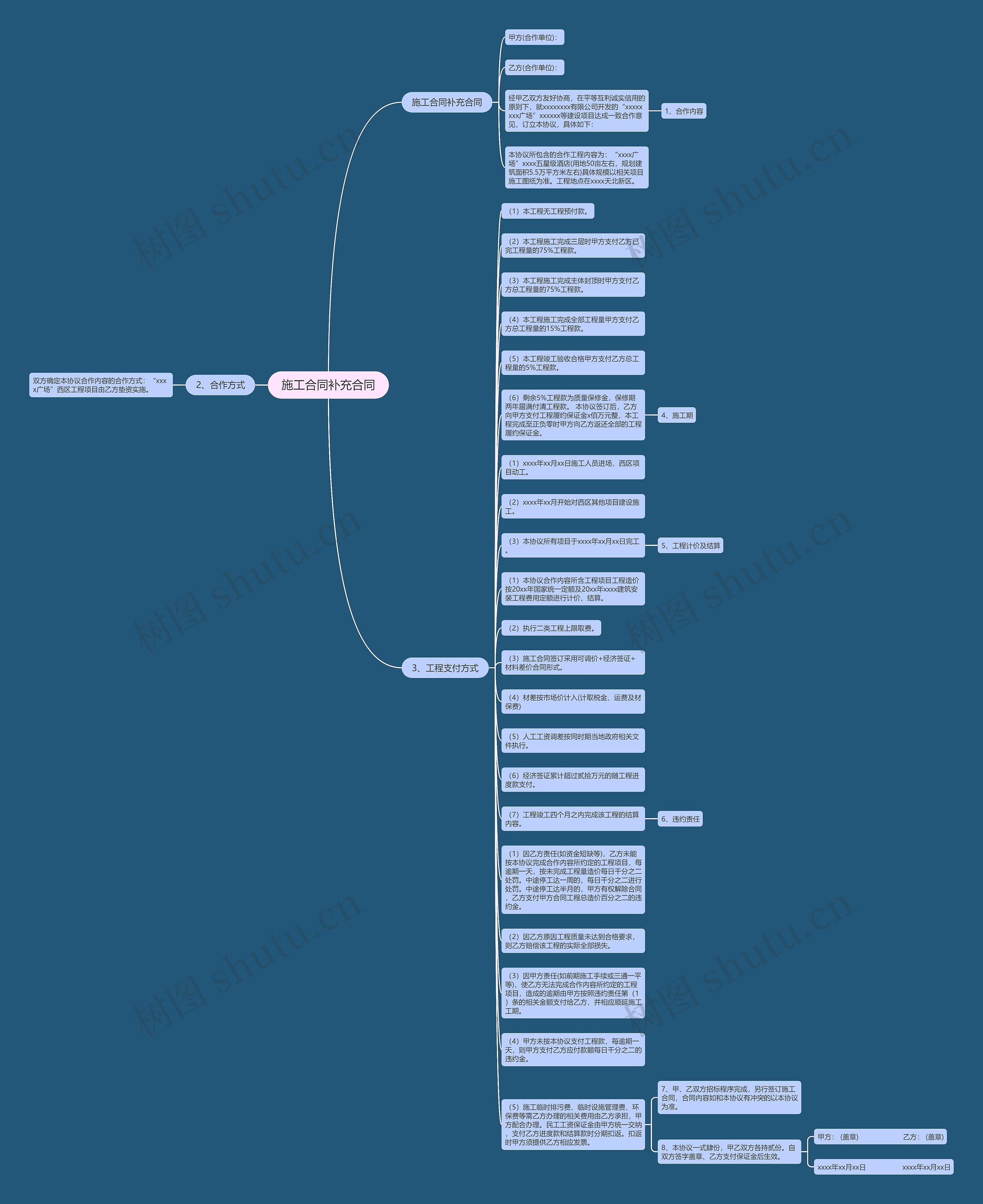 施工合同补充合同思维导图