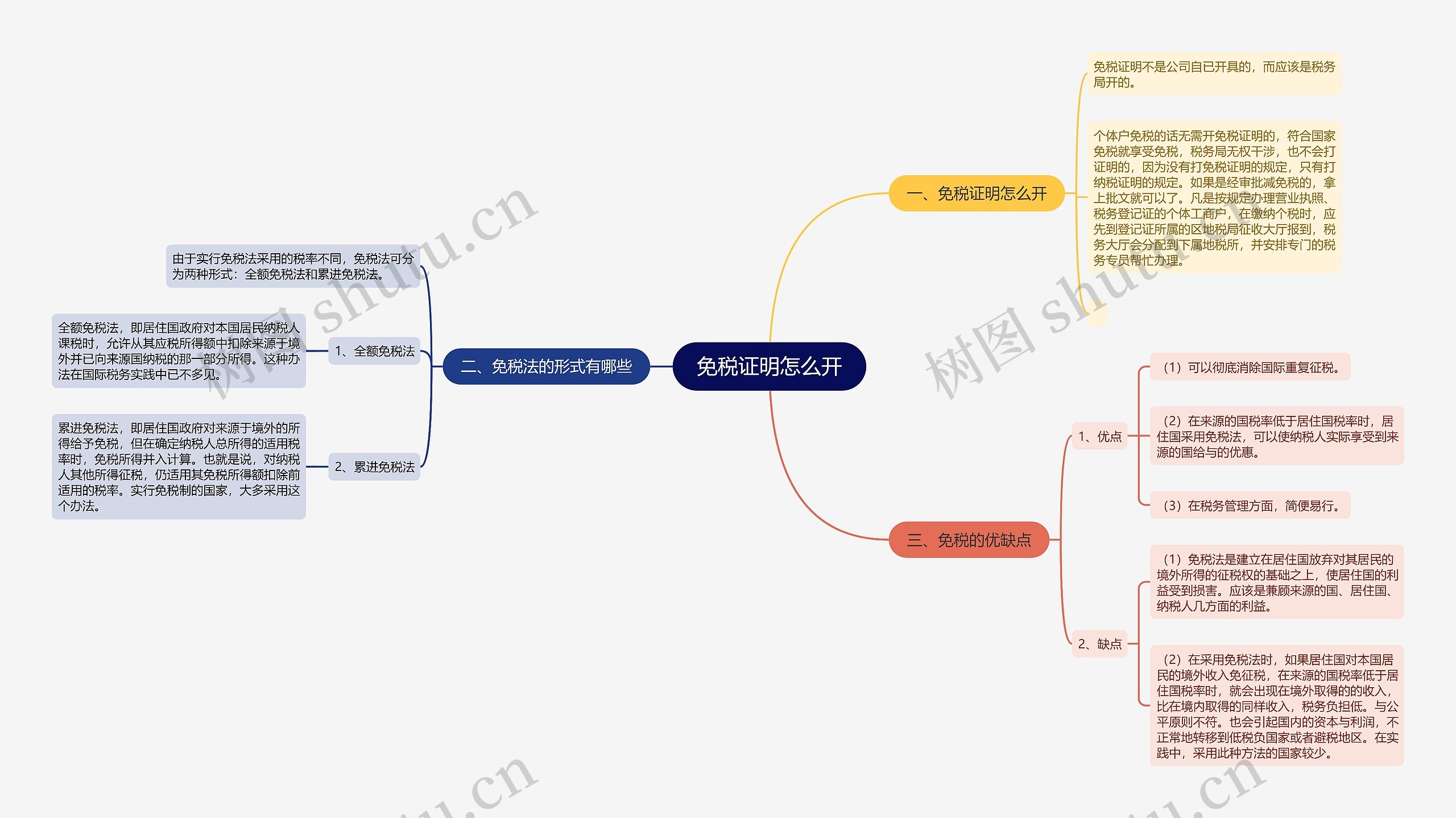 免税证明怎么开思维导图