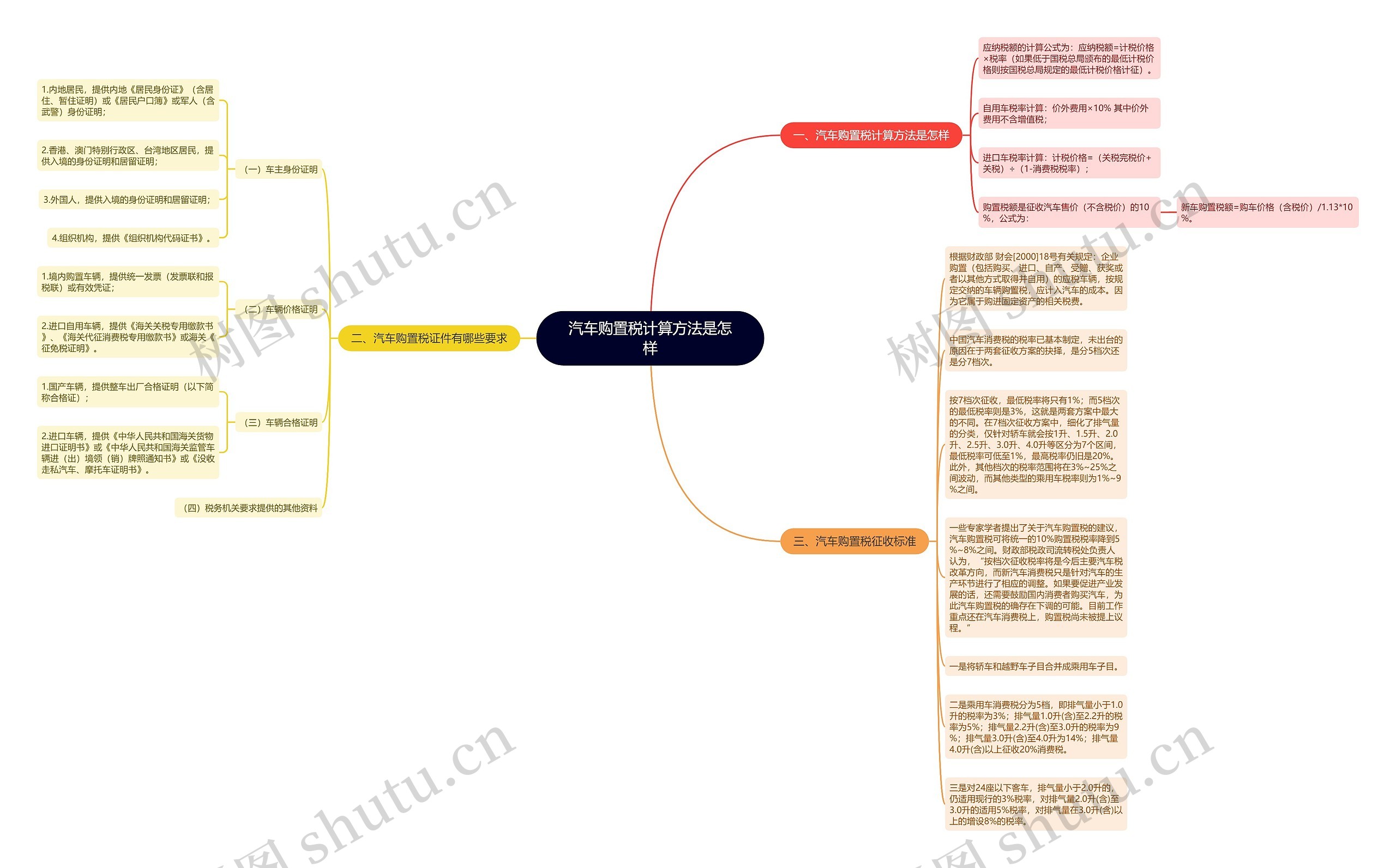 汽车购置税计算方法是怎样思维导图