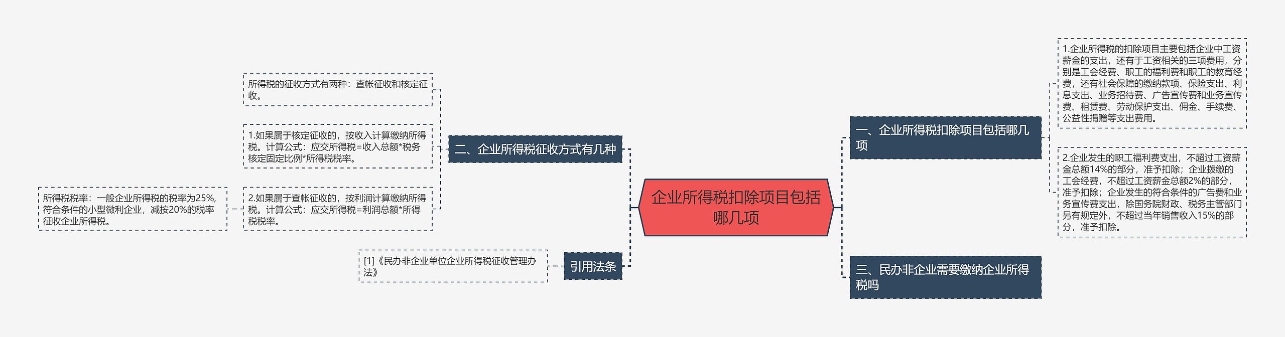 企业所得税扣除项目包括哪几项思维导图