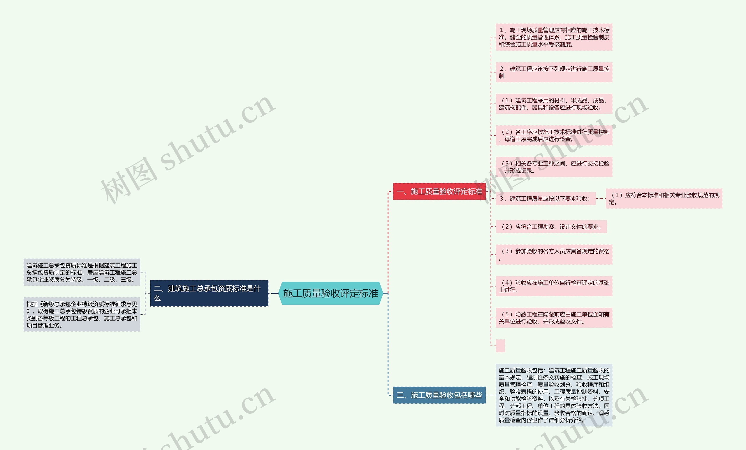 施工质量验收评定标准思维导图