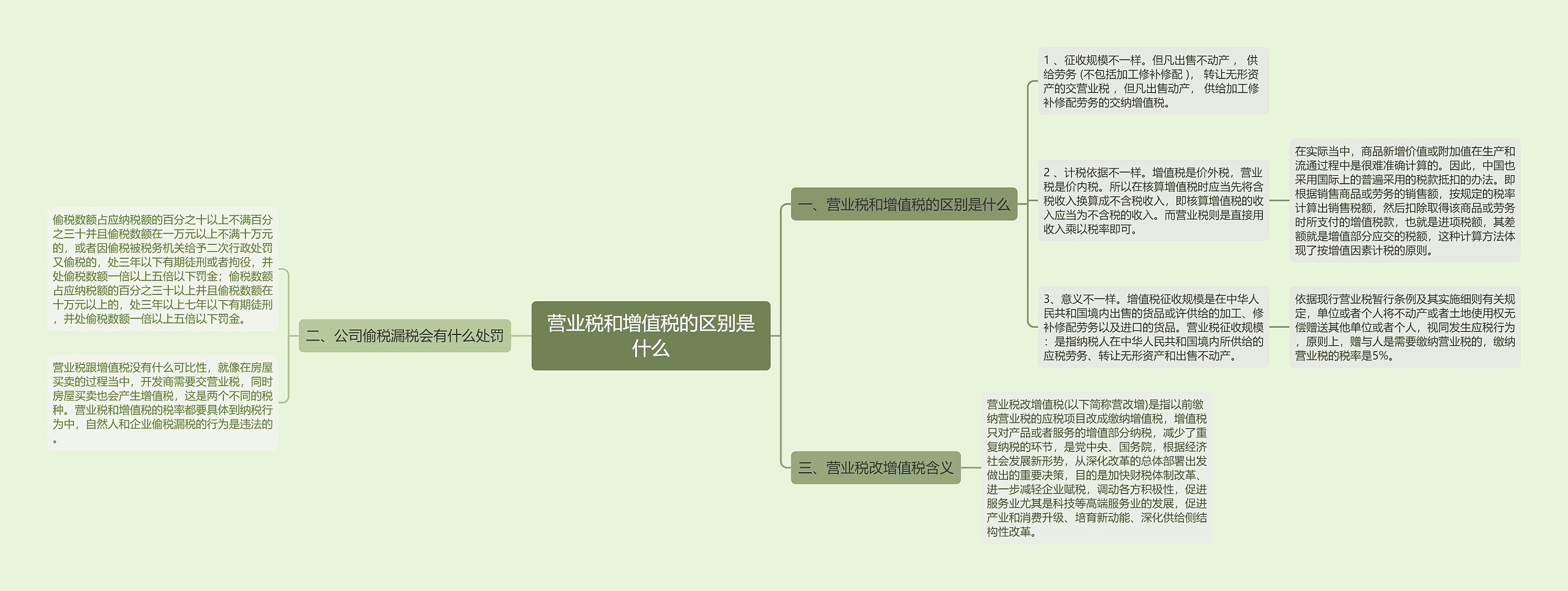 营业税和增值税的区别是什么思维导图