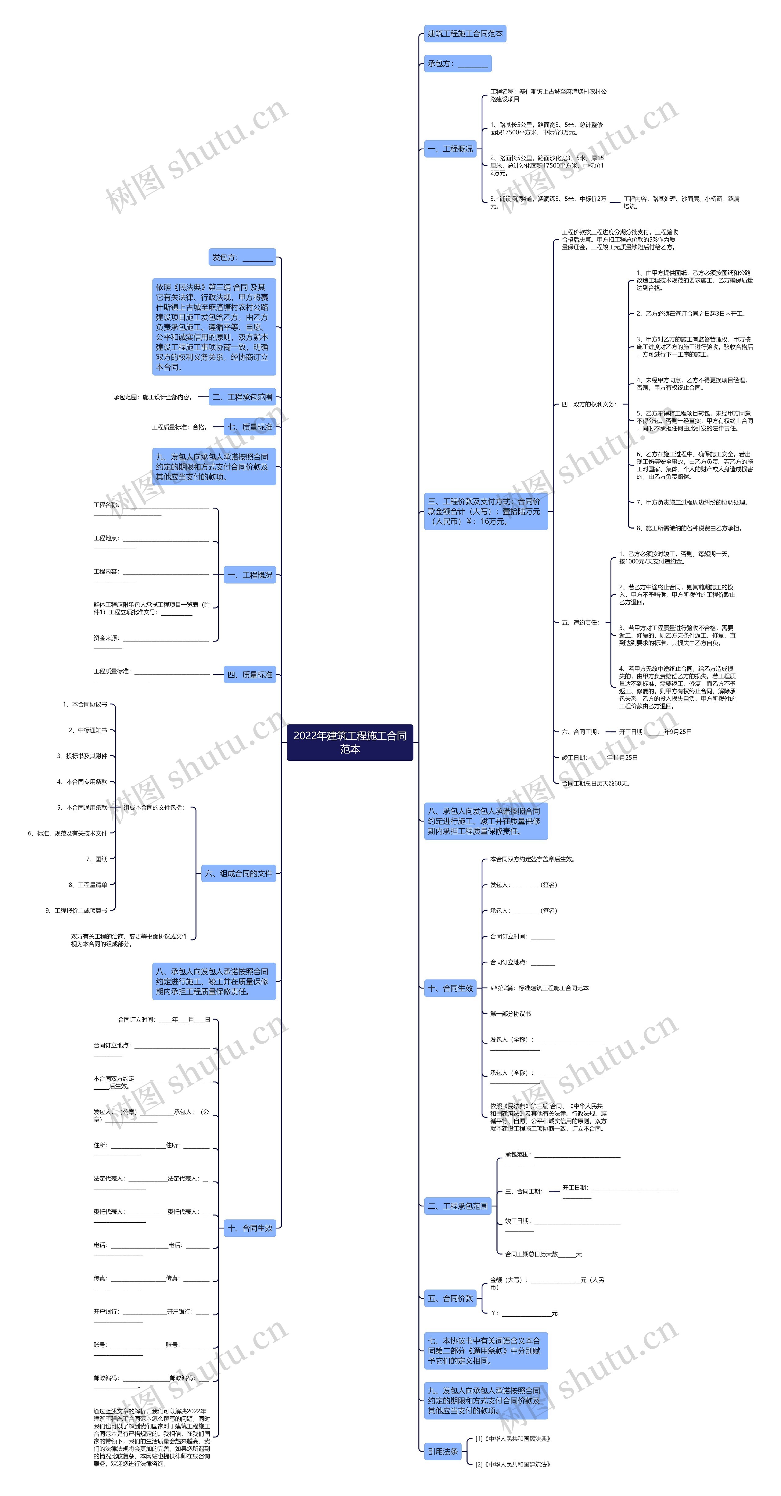 2022年建筑工程施工合同范本思维导图