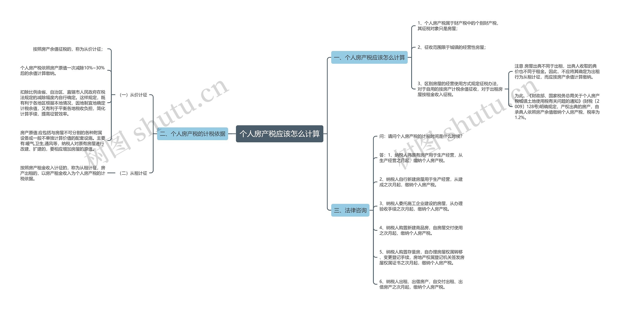 个人房产税应该怎么计算思维导图