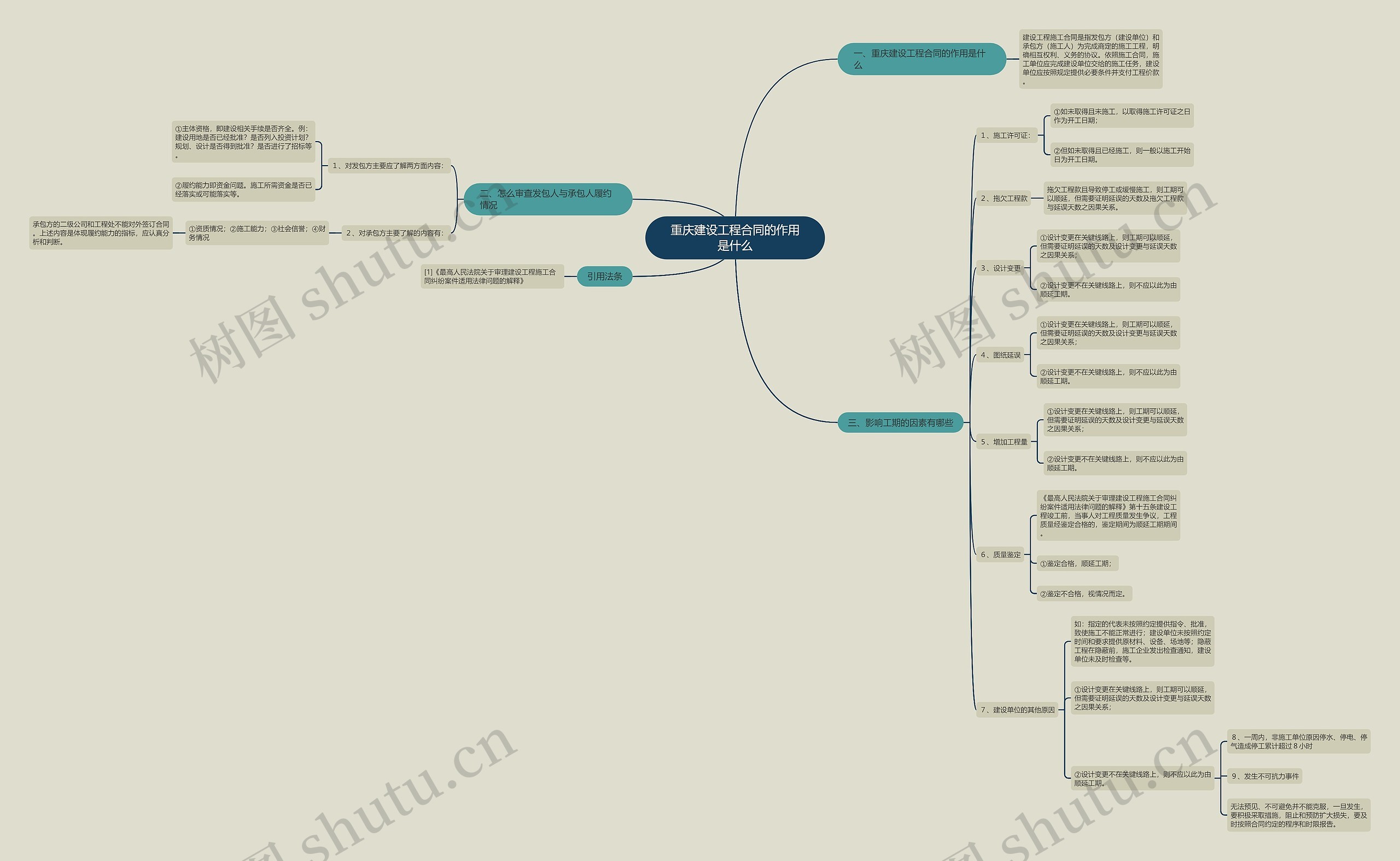 重庆建设工程合同的作用是什么思维导图