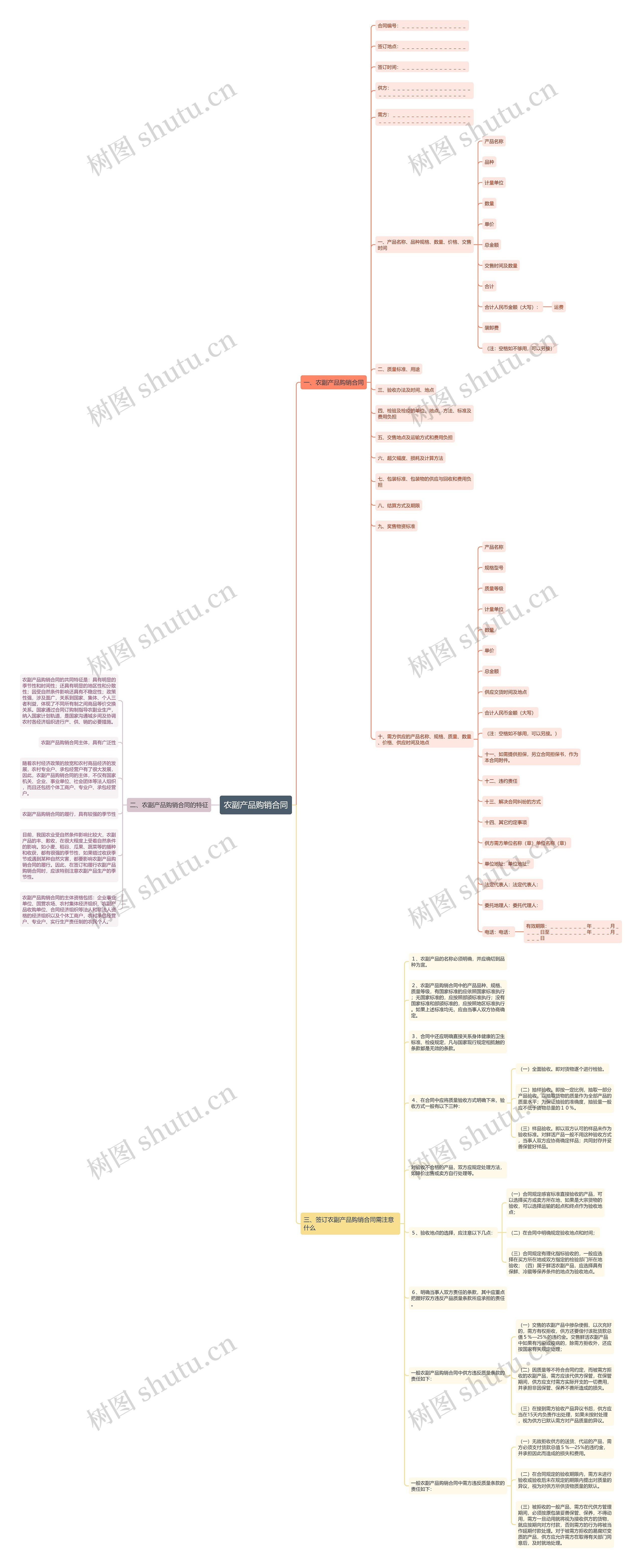农副产品购销合同思维导图