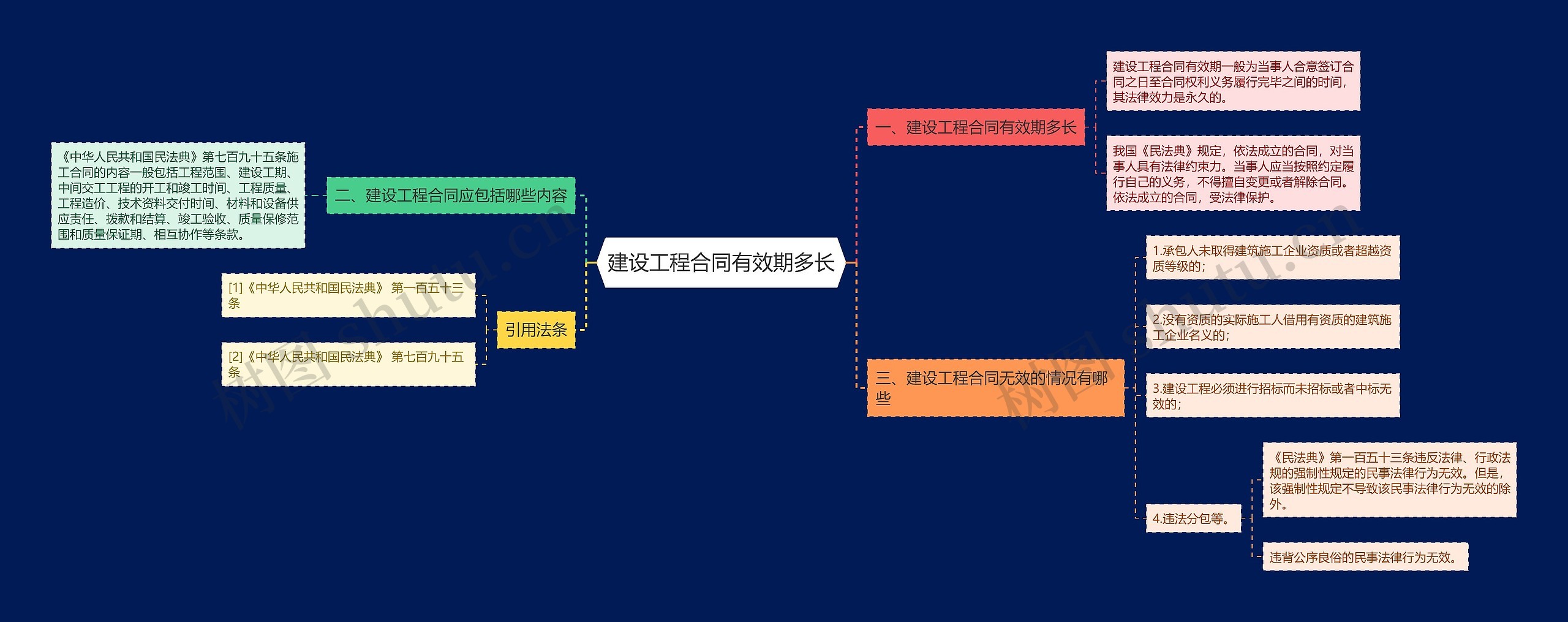 建设工程合同有效期多长思维导图