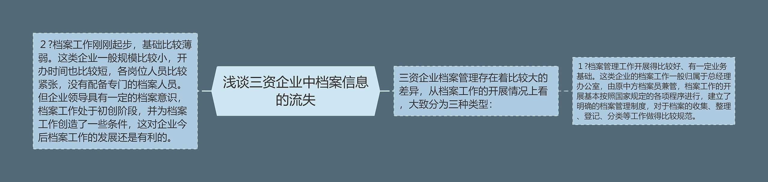 浅谈三资企业中档案信息的流失思维导图