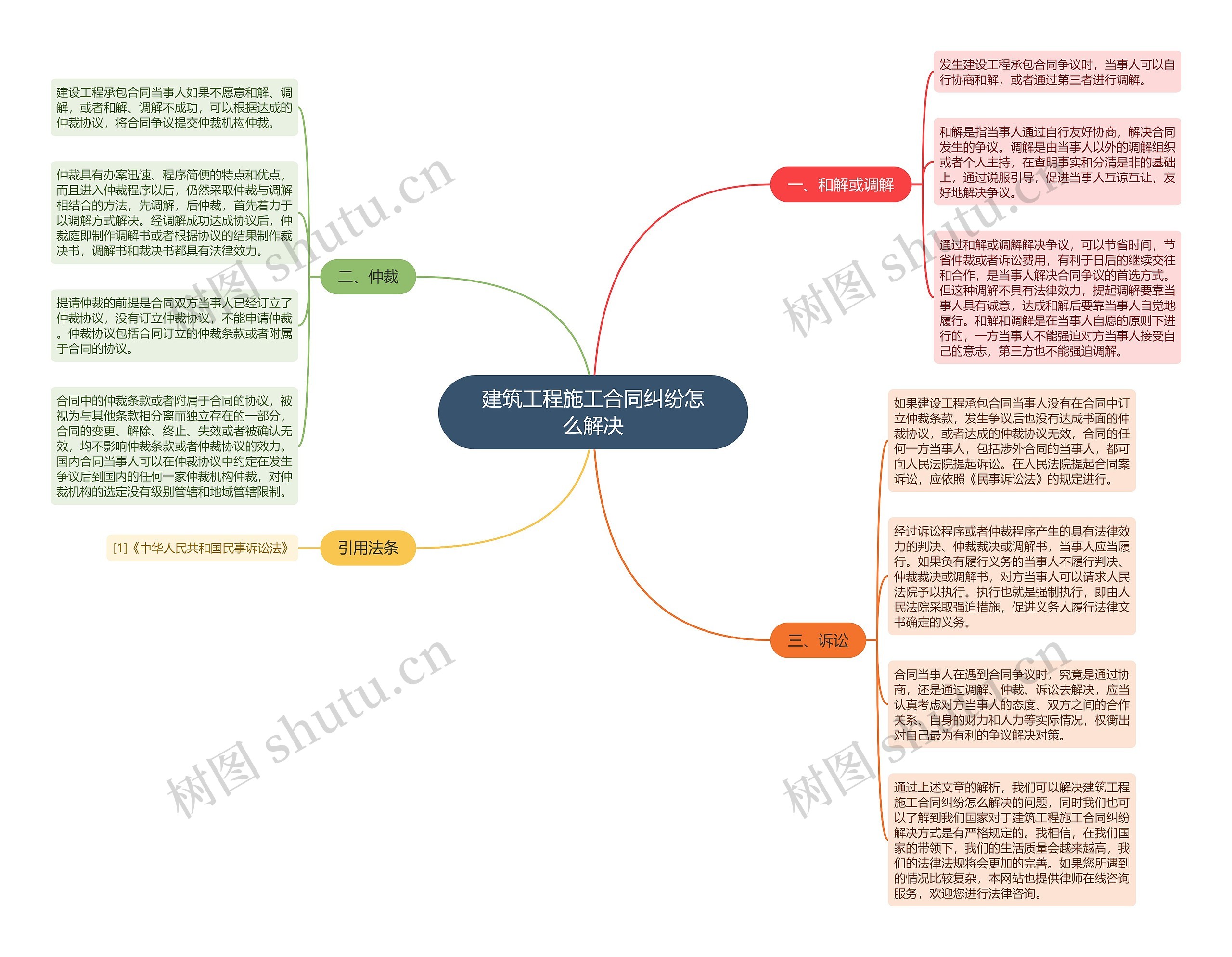 建筑工程施工合同纠纷怎么解决思维导图