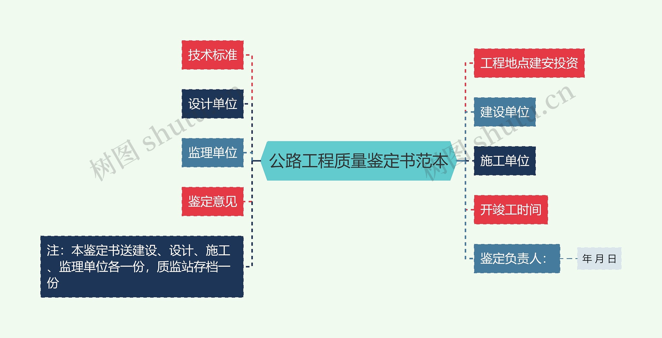 公路工程质量鉴定书范本思维导图