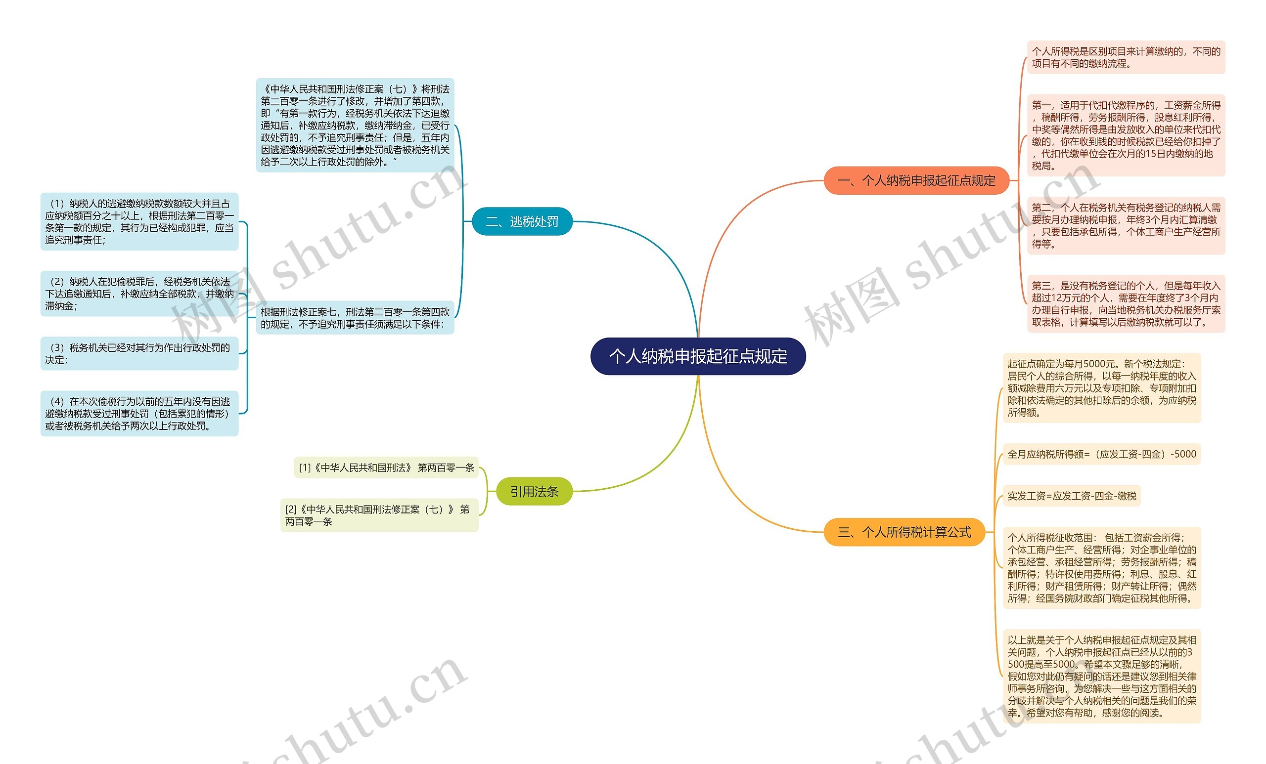 个人纳税申报起征点规定思维导图