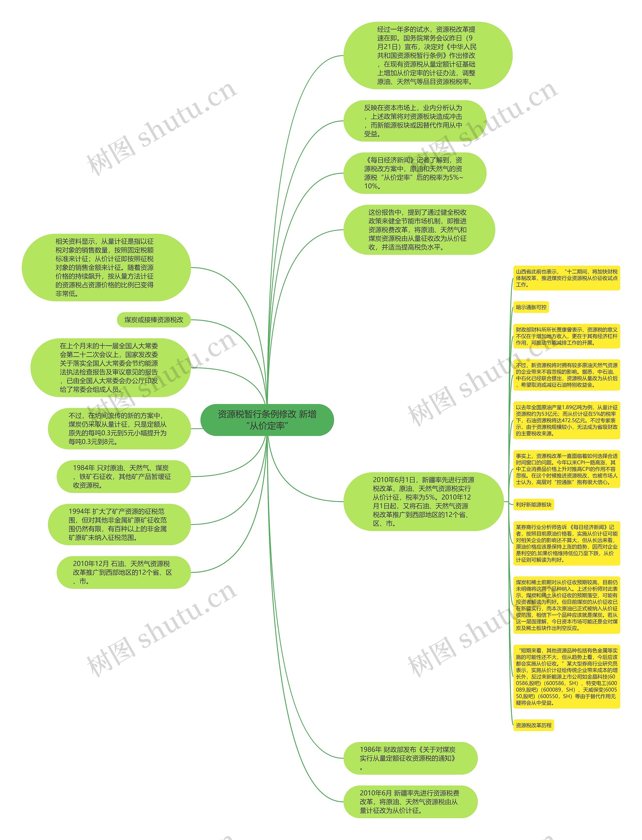 资源税暂行条例修改 新增“从价定率”思维导图