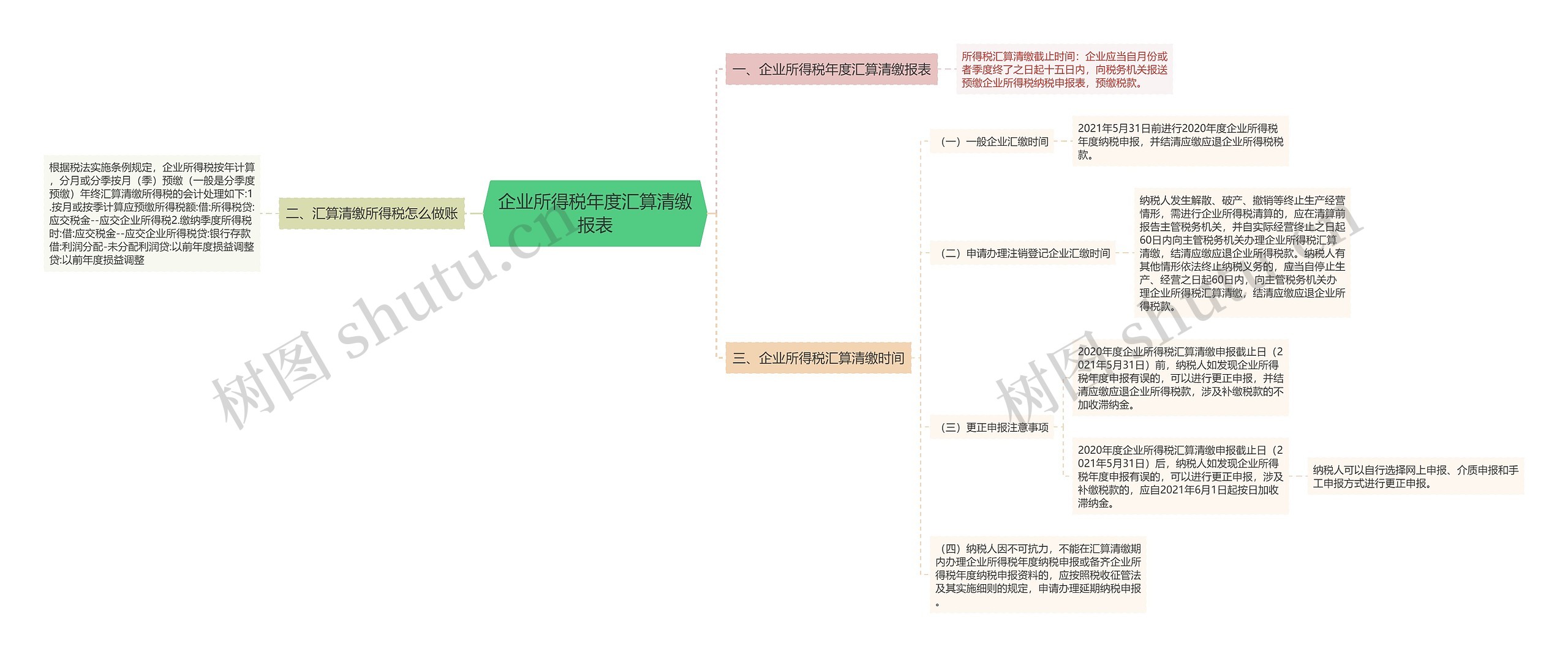 企业所得税年度汇算清缴报表