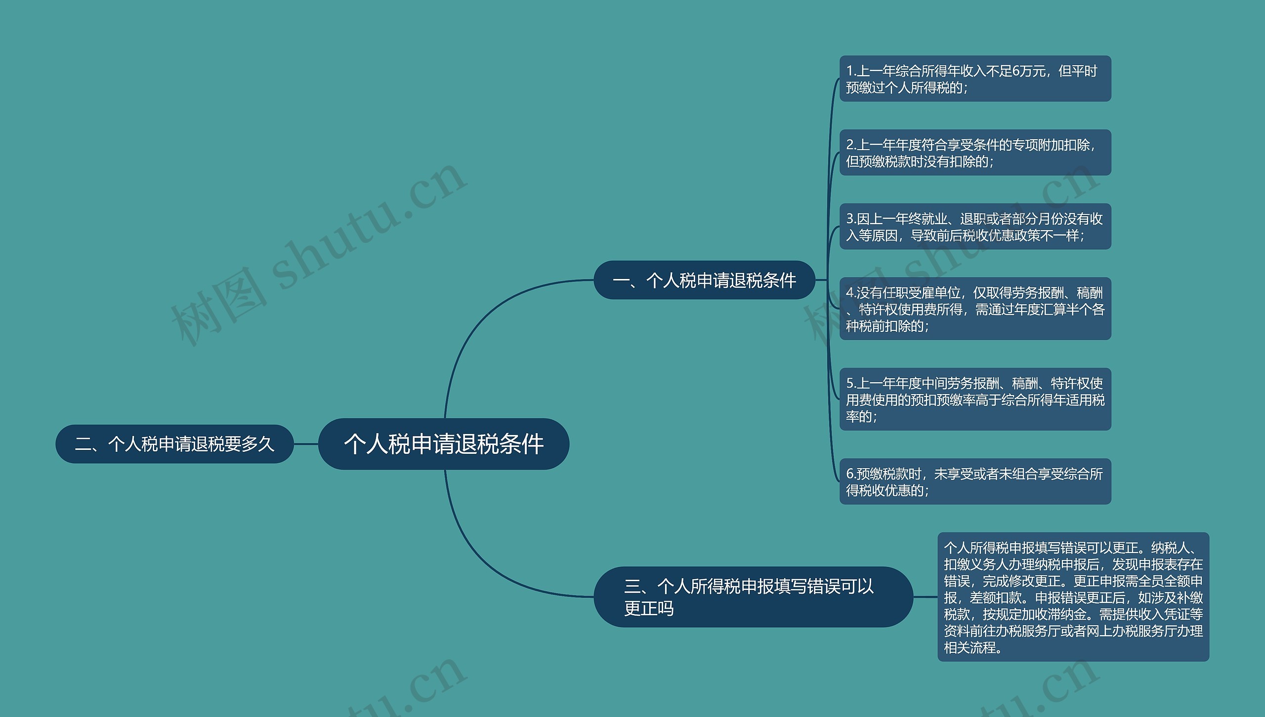 个人税申请退税条件思维导图