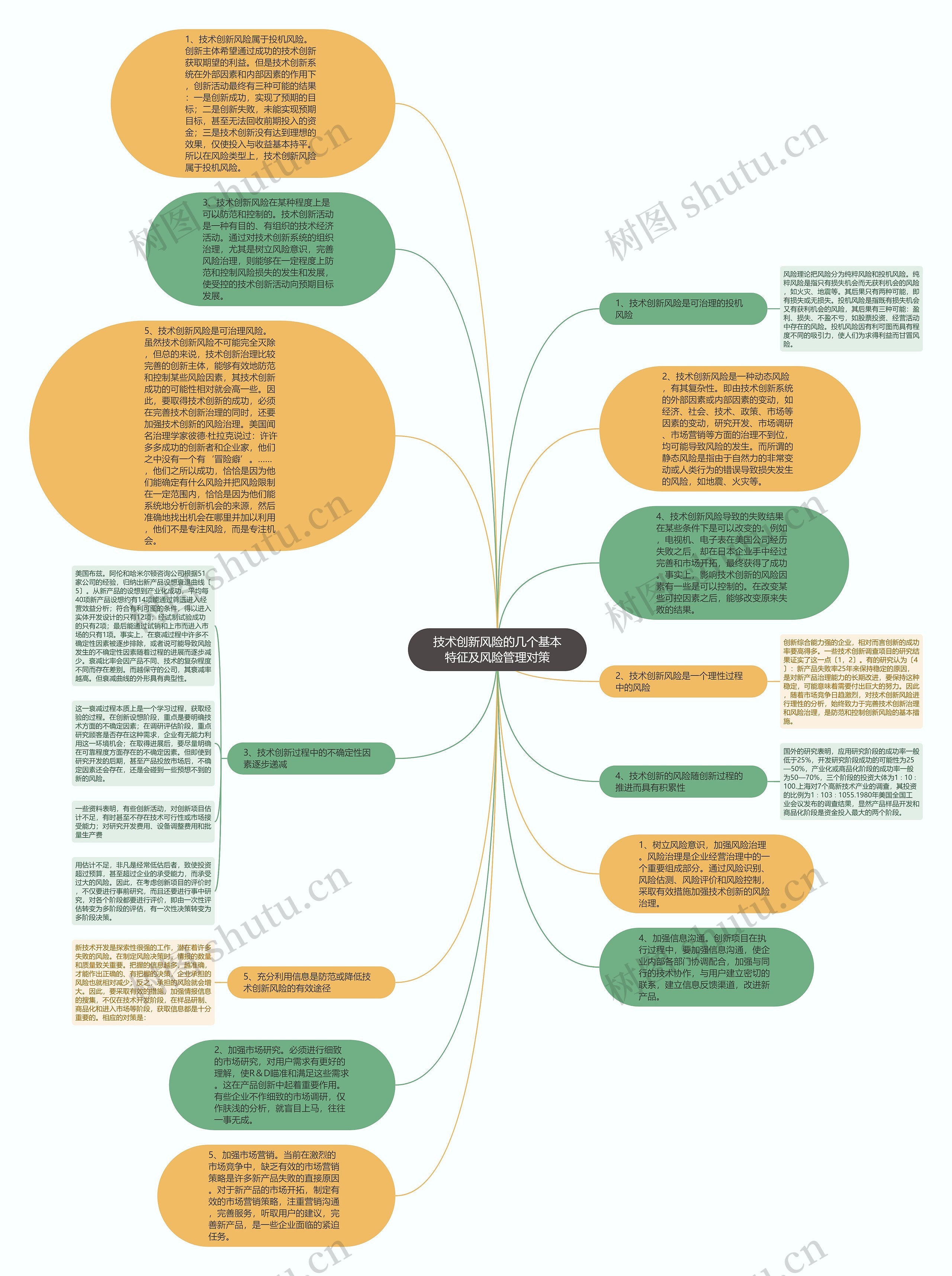 技术创新风险的几个基本特征及风险管理对策思维导图