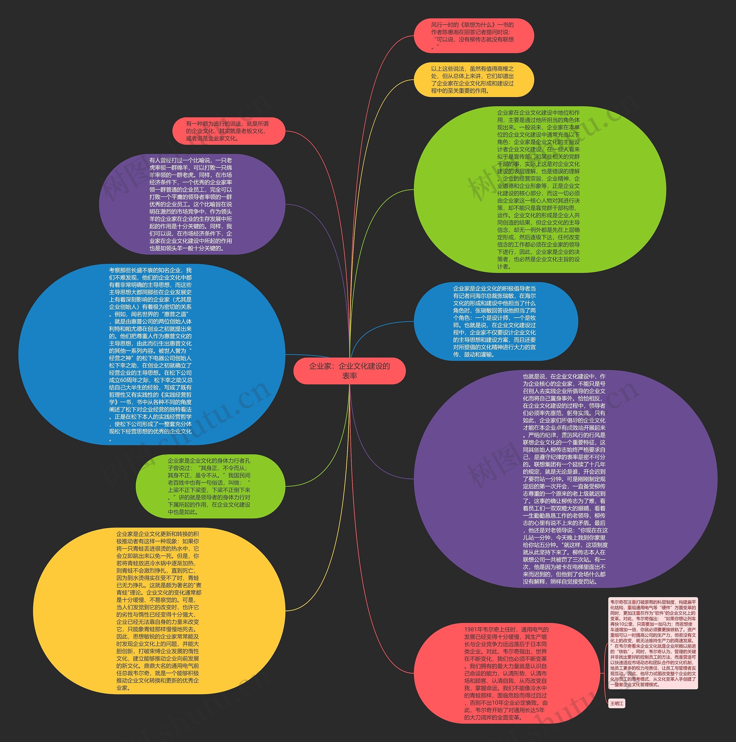 企业家：企业文化建设的表率思维导图