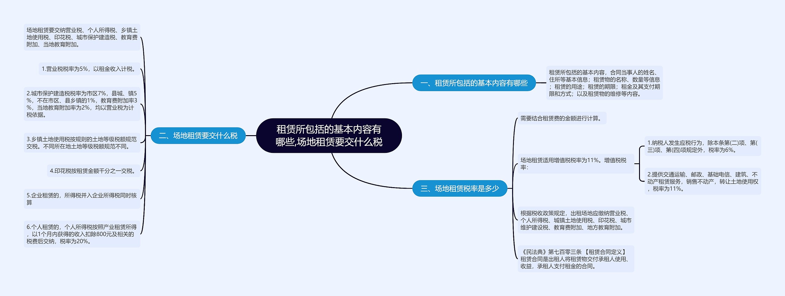 租赁所包括的基本内容有哪些,场地租赁要交什么税思维导图