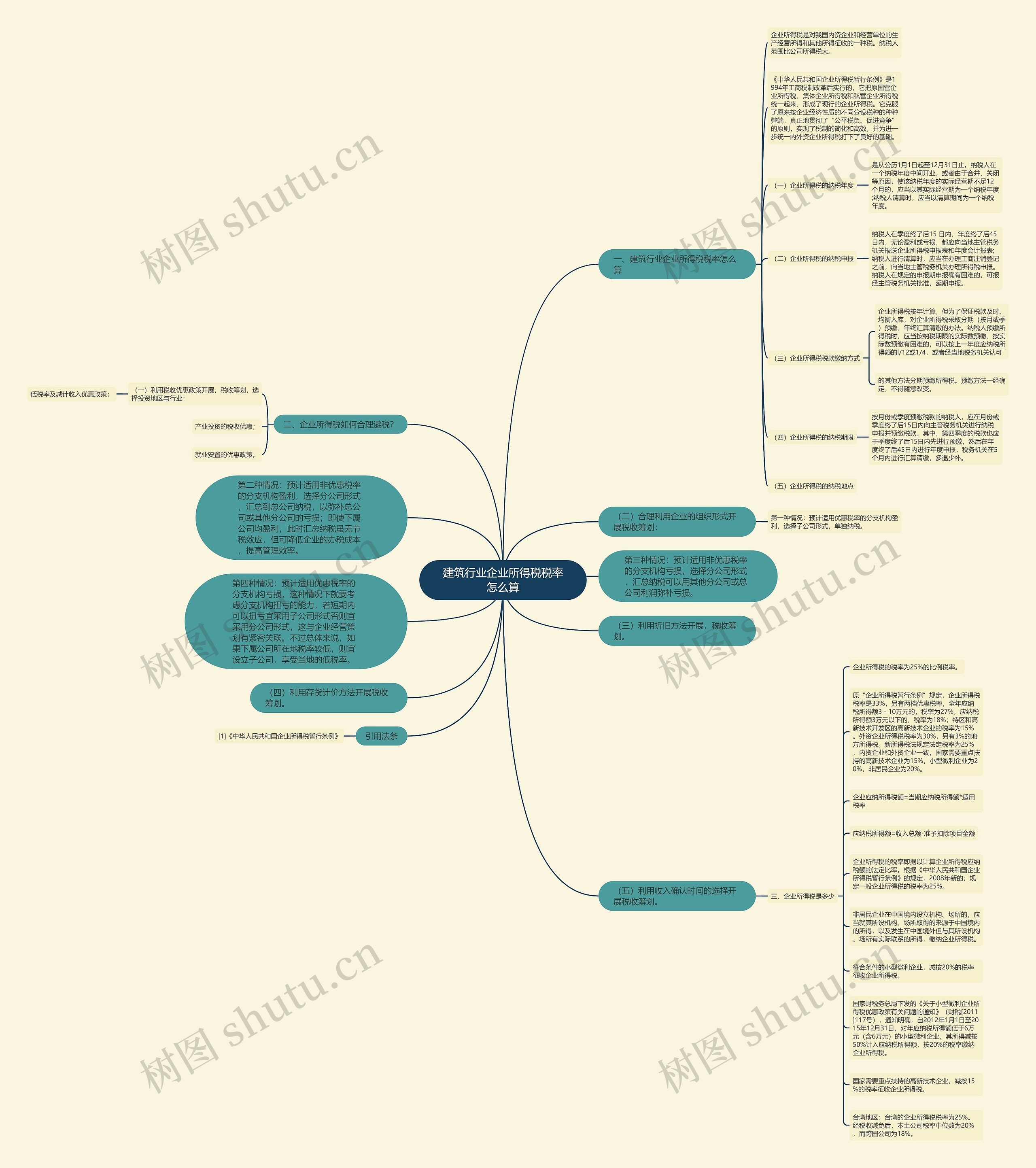 建筑行业企业所得税税率怎么算思维导图